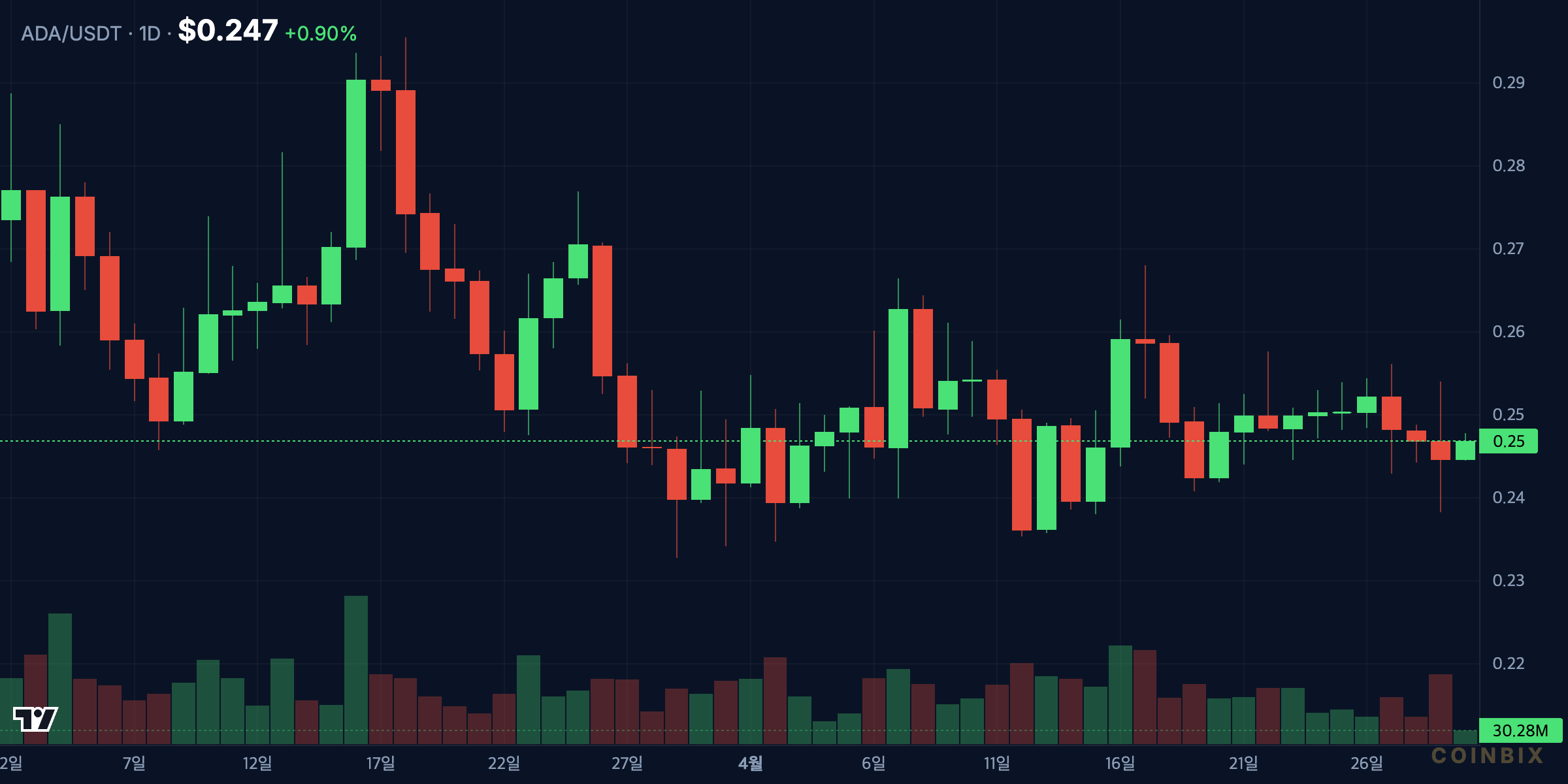 ADAUSDT 1D price chart