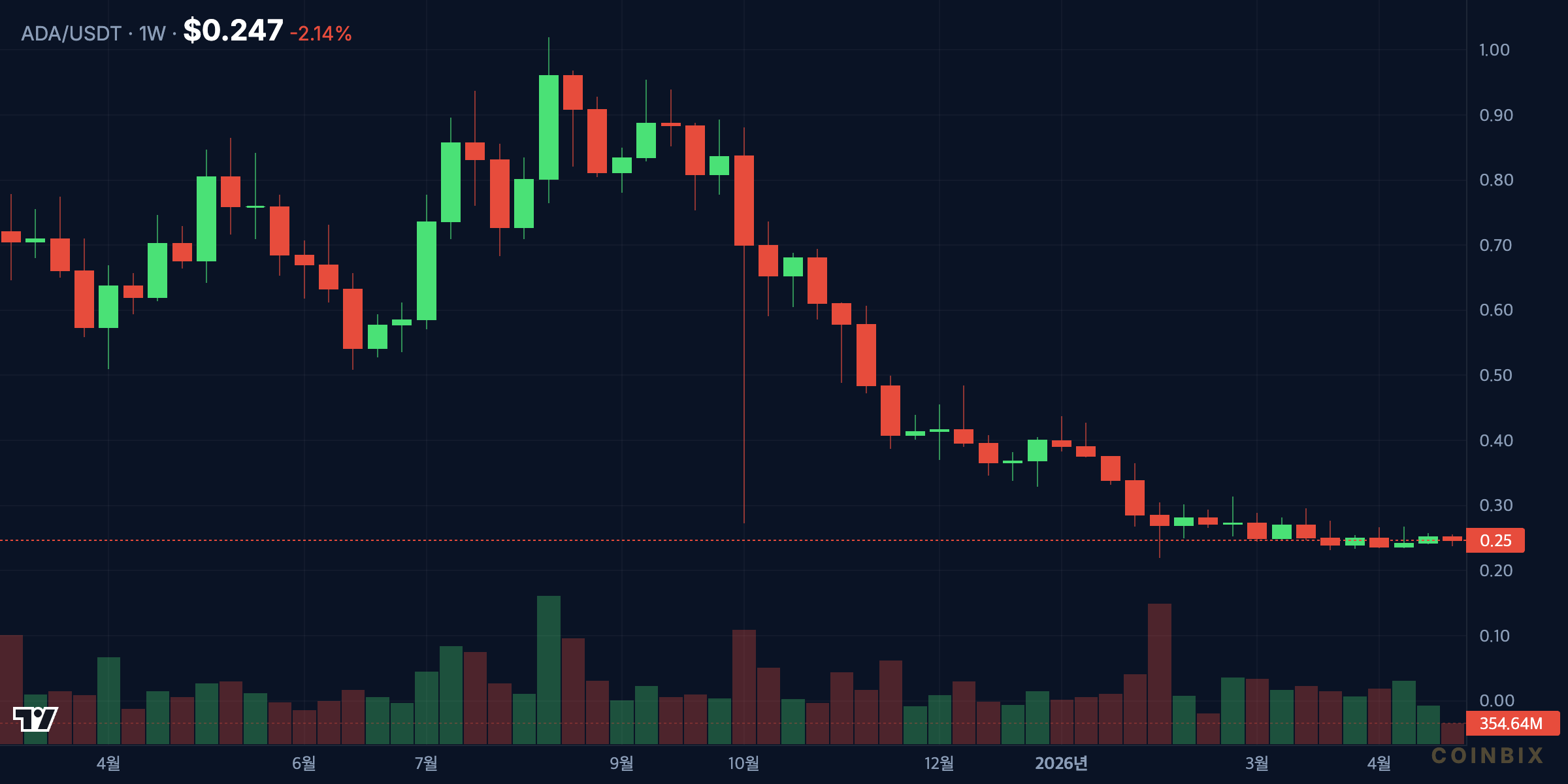 ADAUSDT 1W price chart