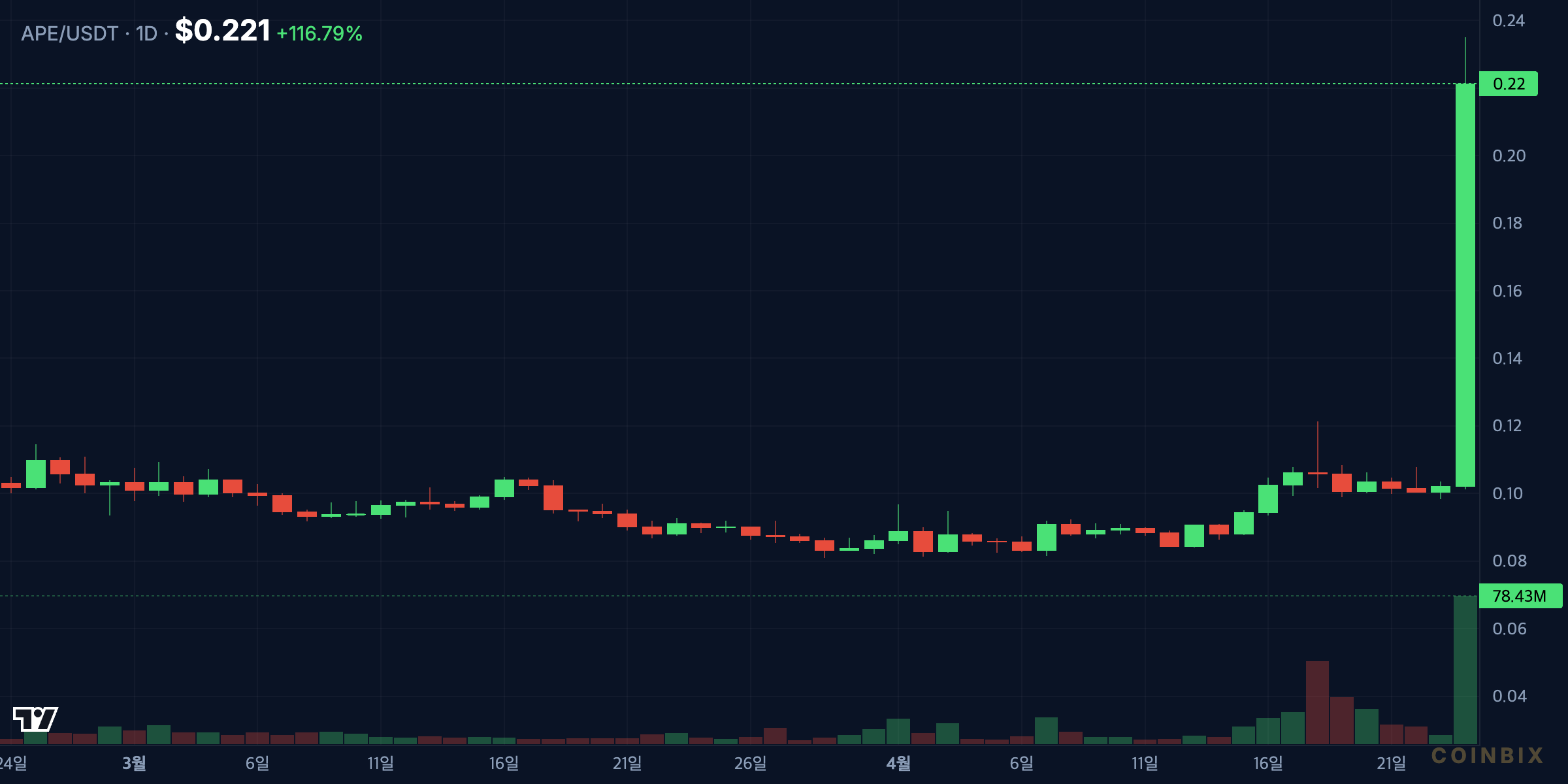 APEUSDT 1d price chart analysis