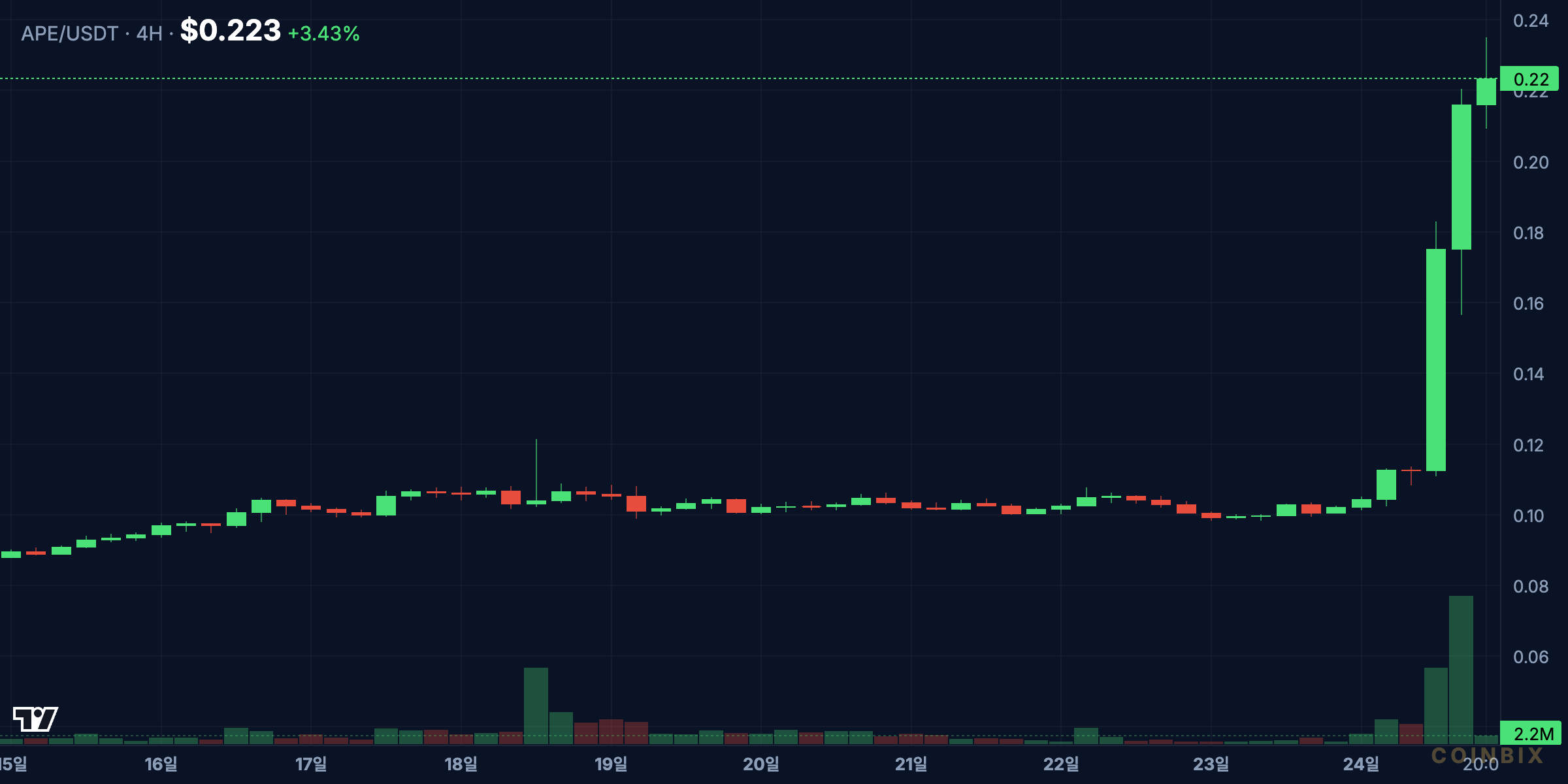 APEUSDT 4h price chart analysis