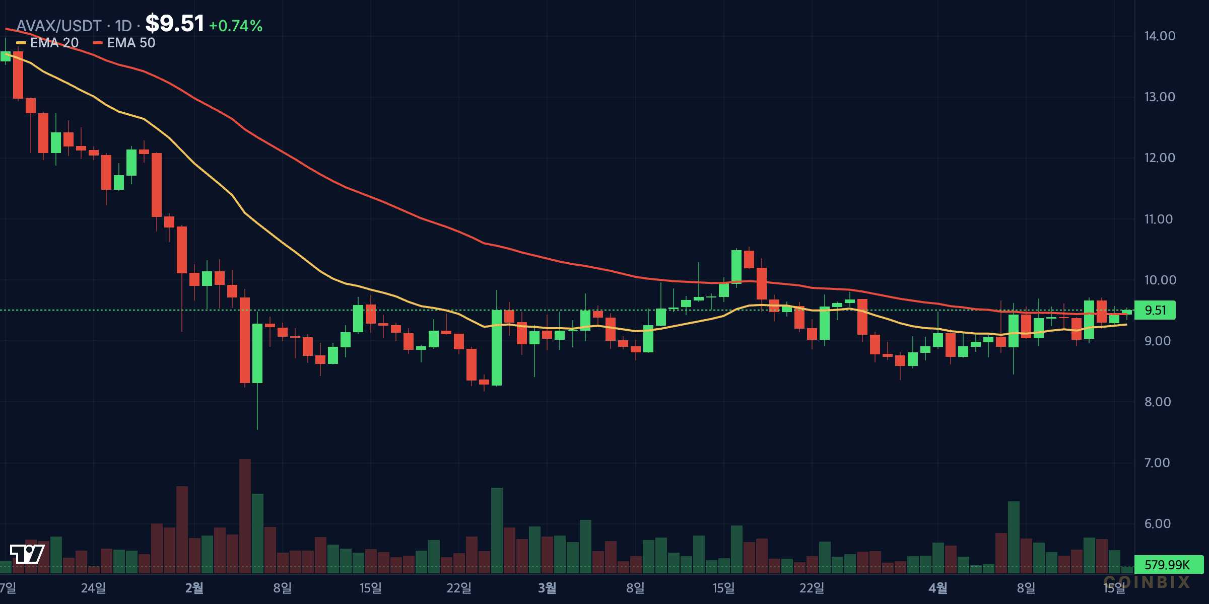 AVAX daily price chart analysis