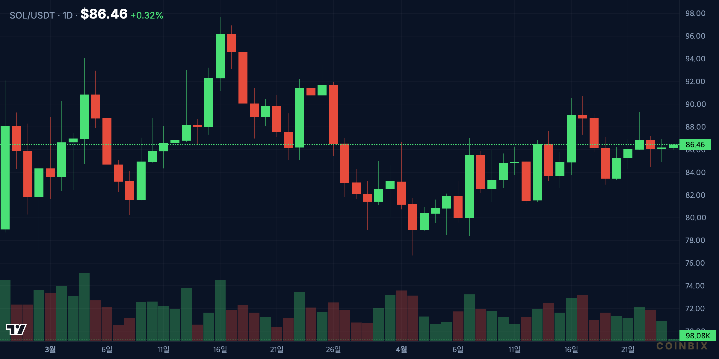 SOLUSDT 1d