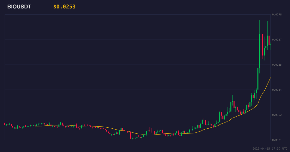 Bio Protocol BIO price chart