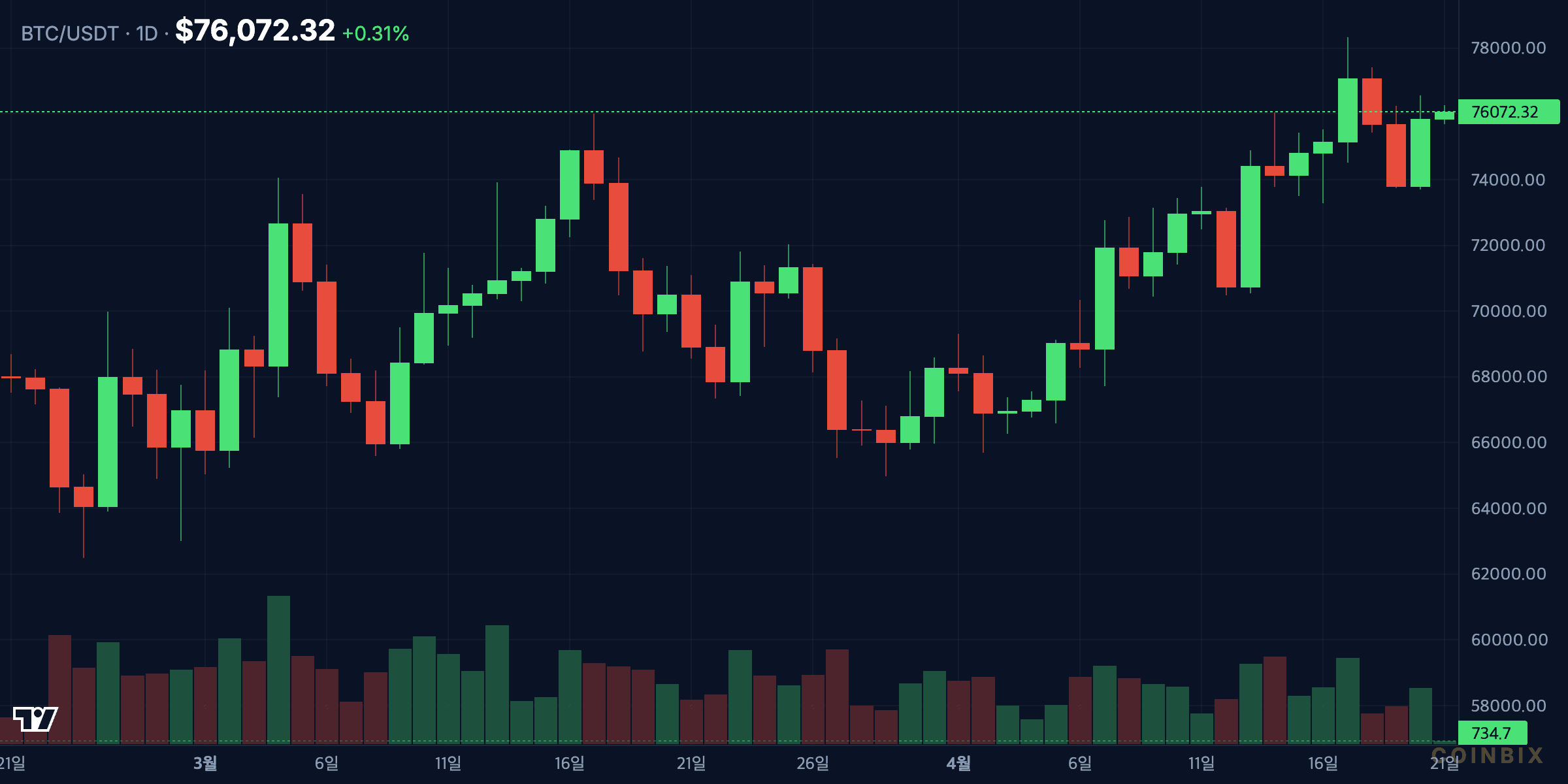 BTC 1D price chart analysis
