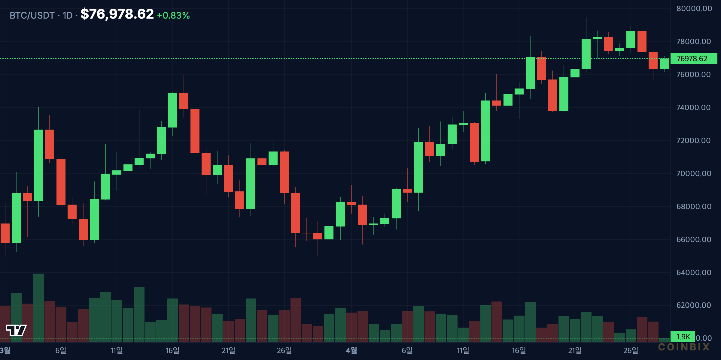 BTCUSDT 1D price chart