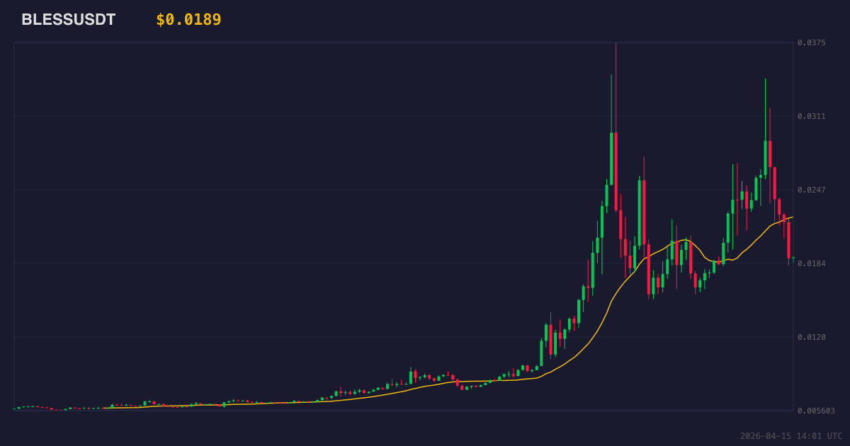 BLESS Price Chart
