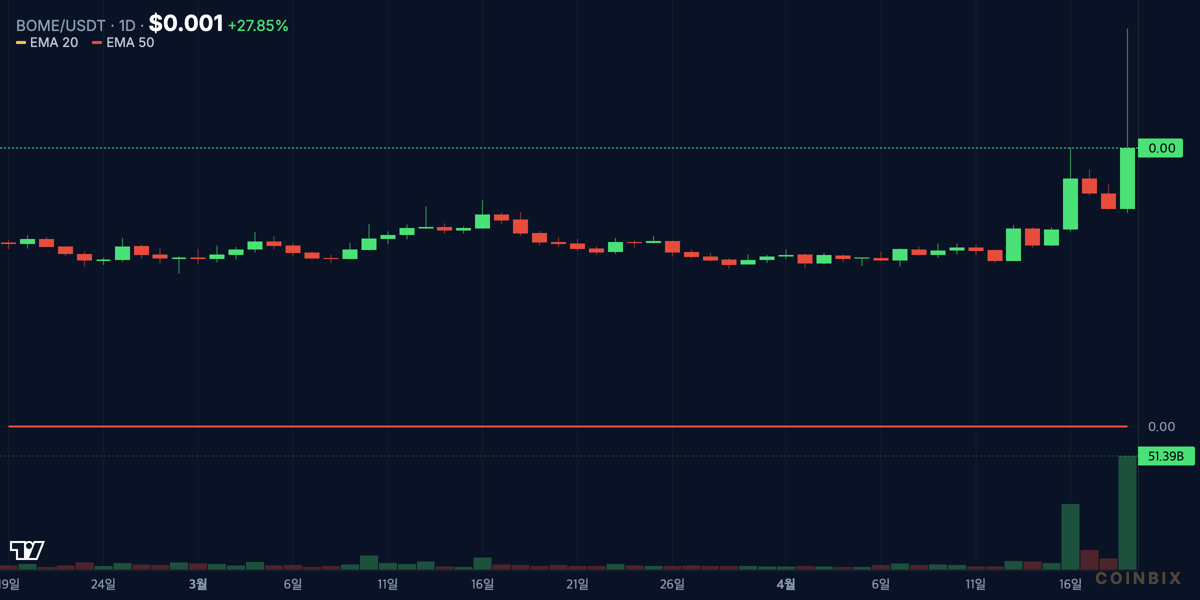 BOME 1d price chart analysis