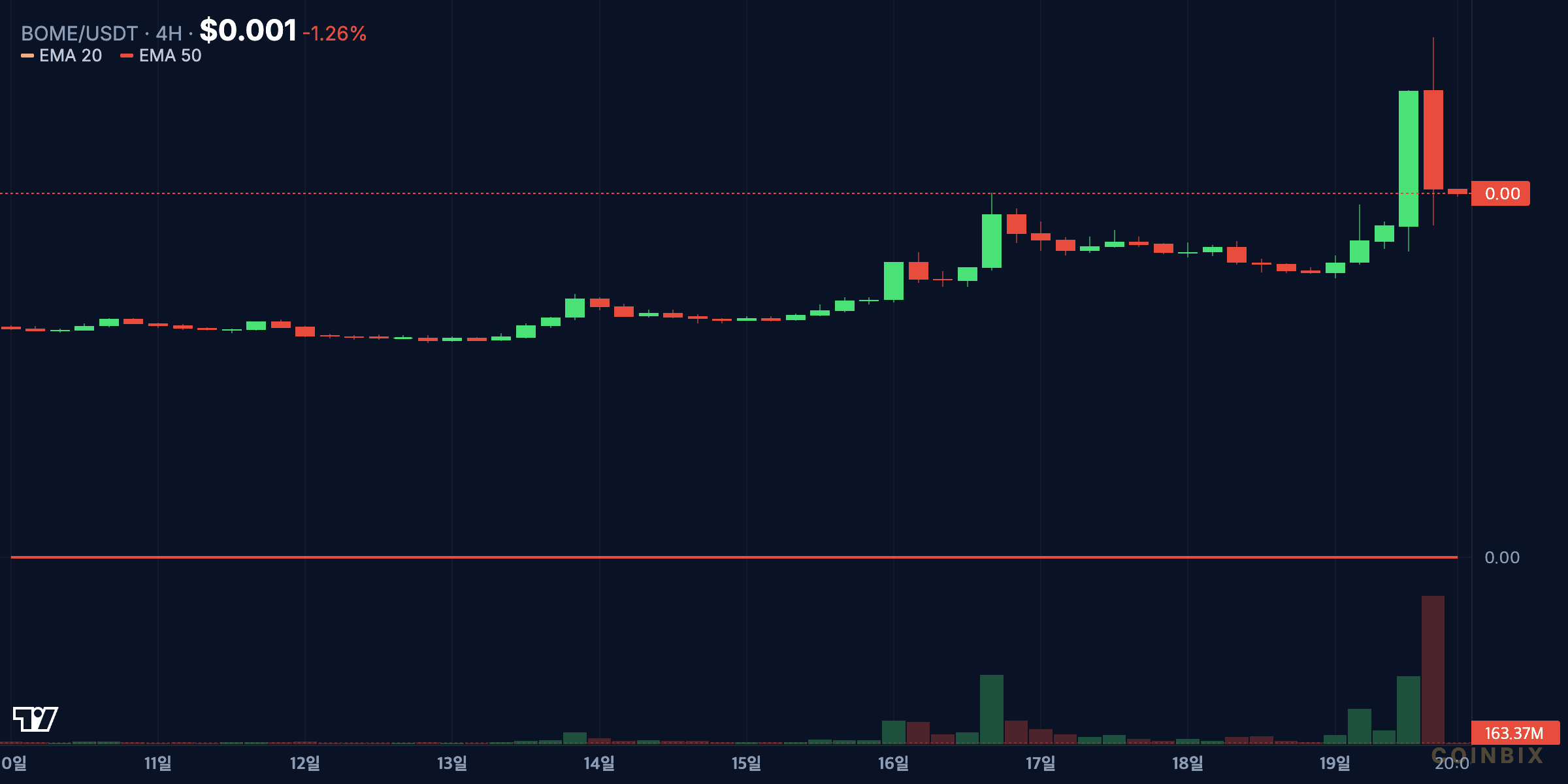 BOME 4h price chart analysis