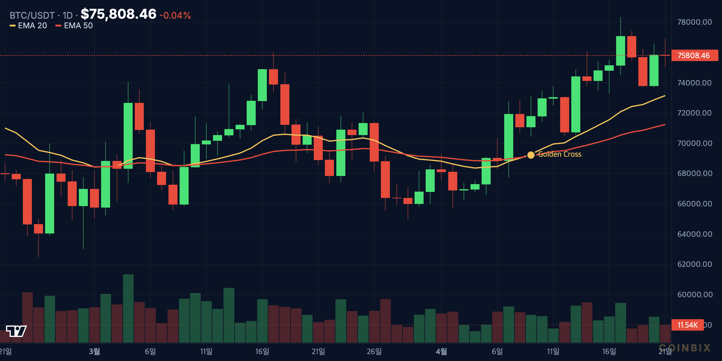 BRENT 1d price chart analysis