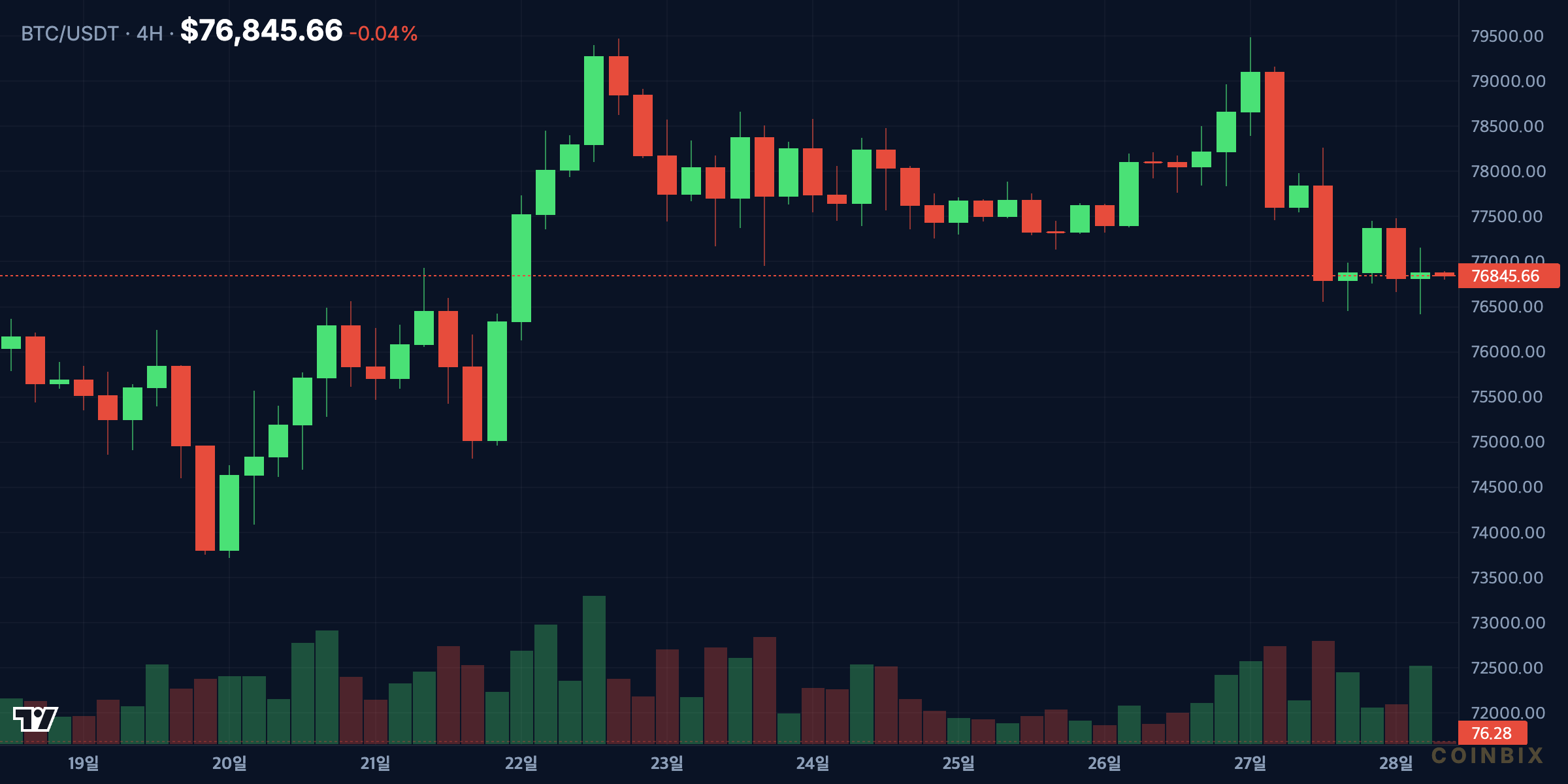 BTCUSDT 4h