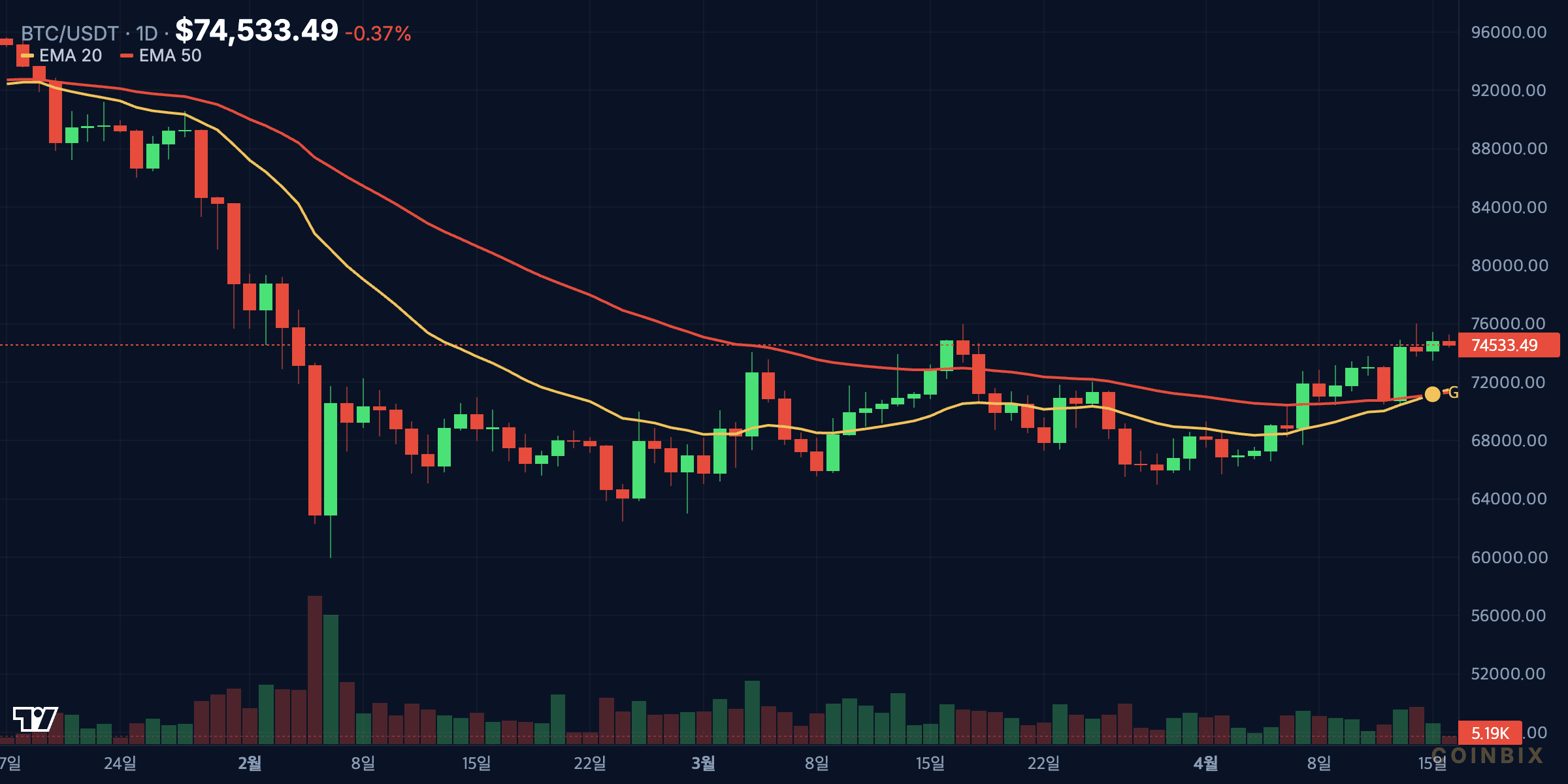 Bitcoin Chart