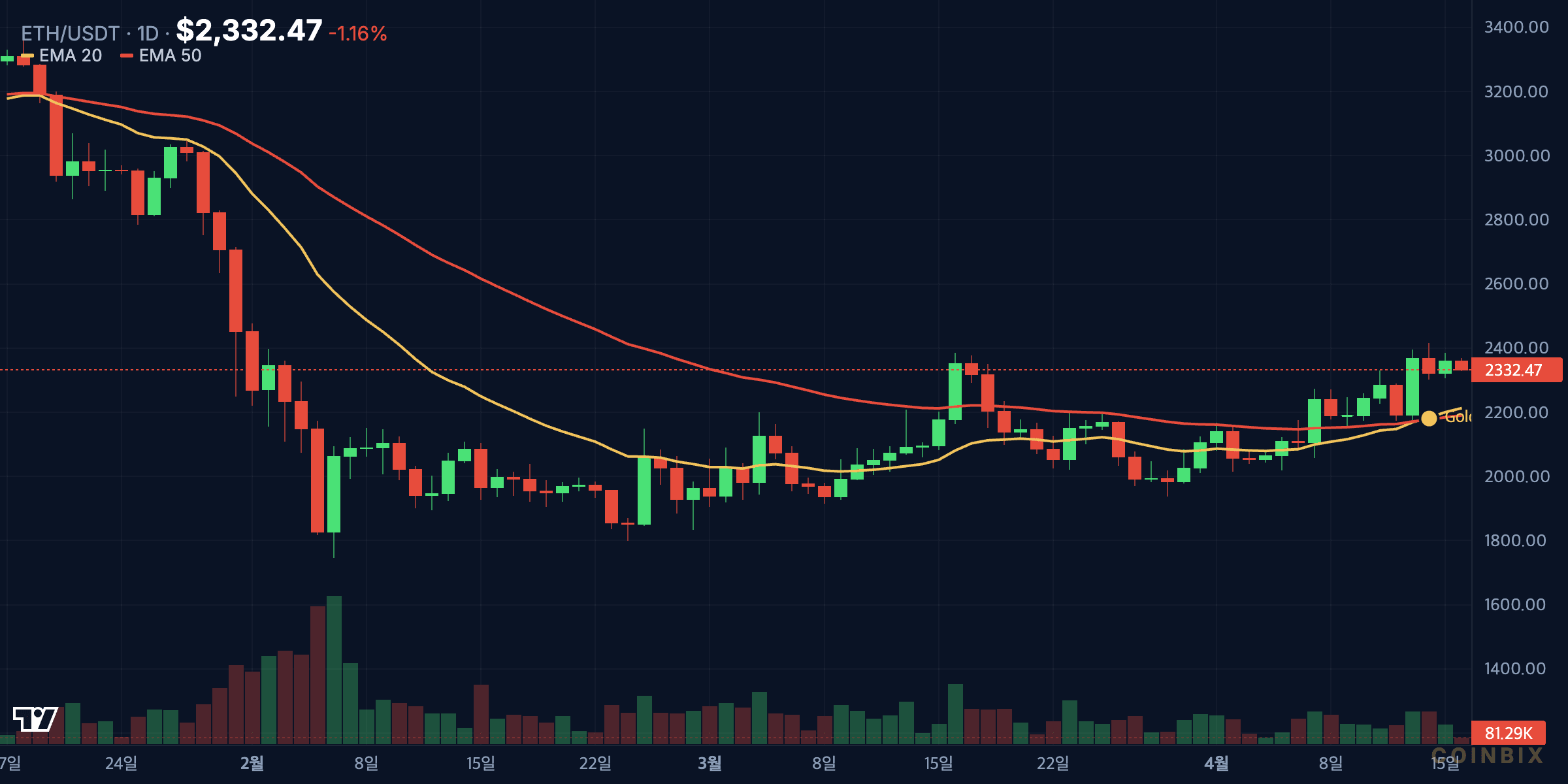 Ethereum Chart