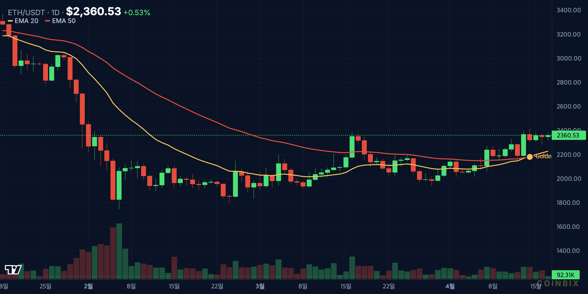 ETH 1-day chart
