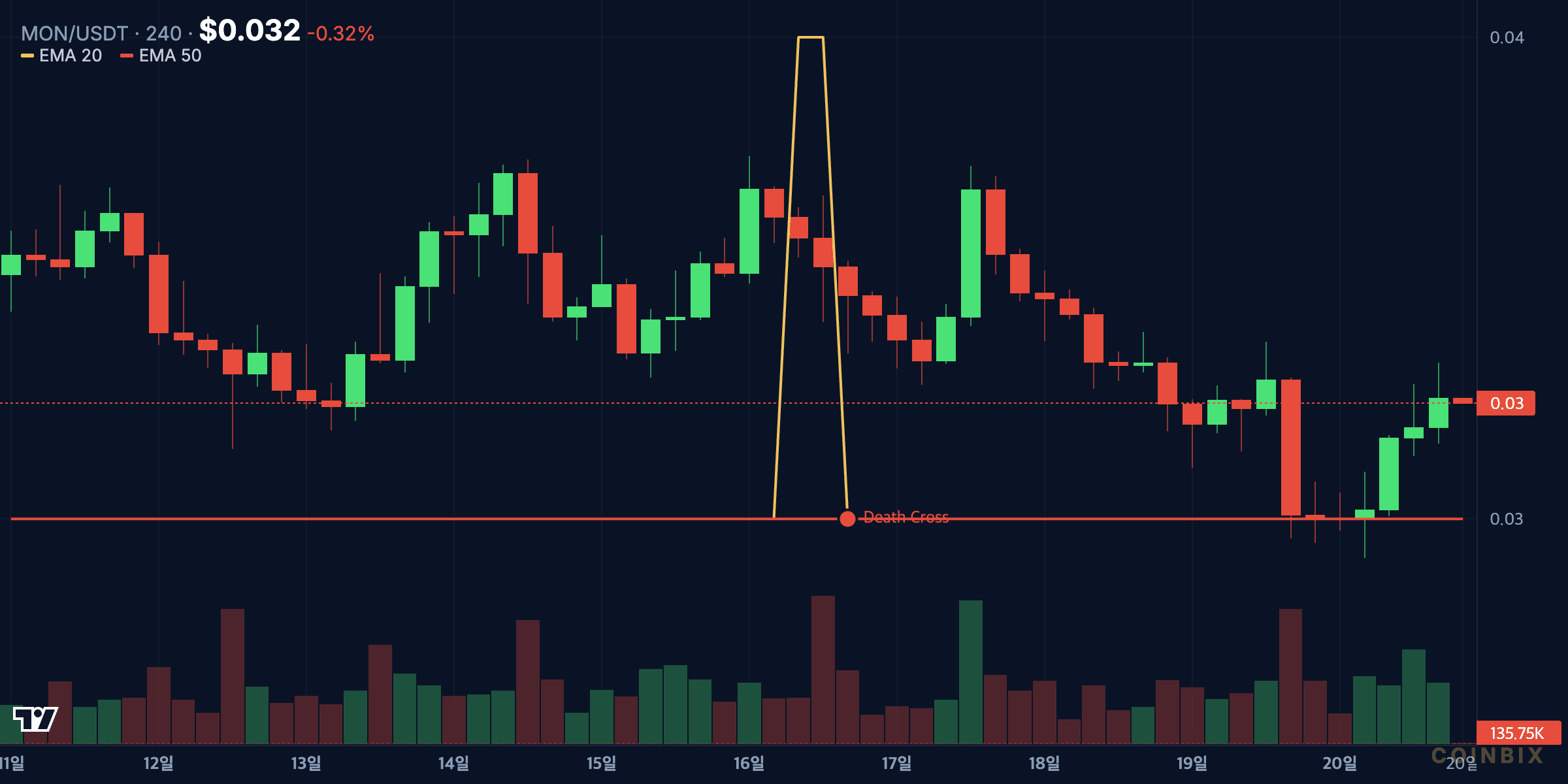 MONUSDT 1D price chart analysis