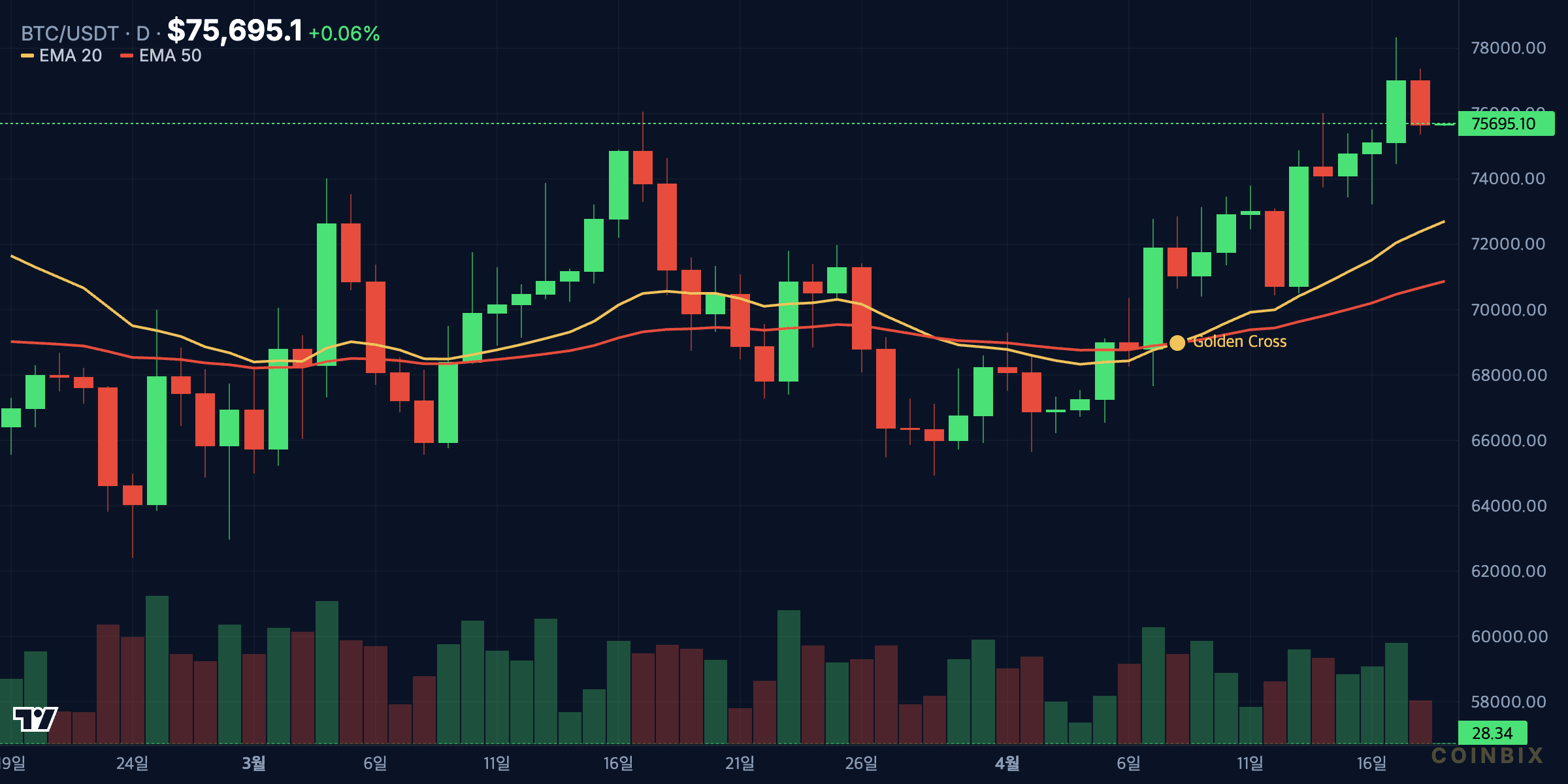 BTC daily price chart analysis