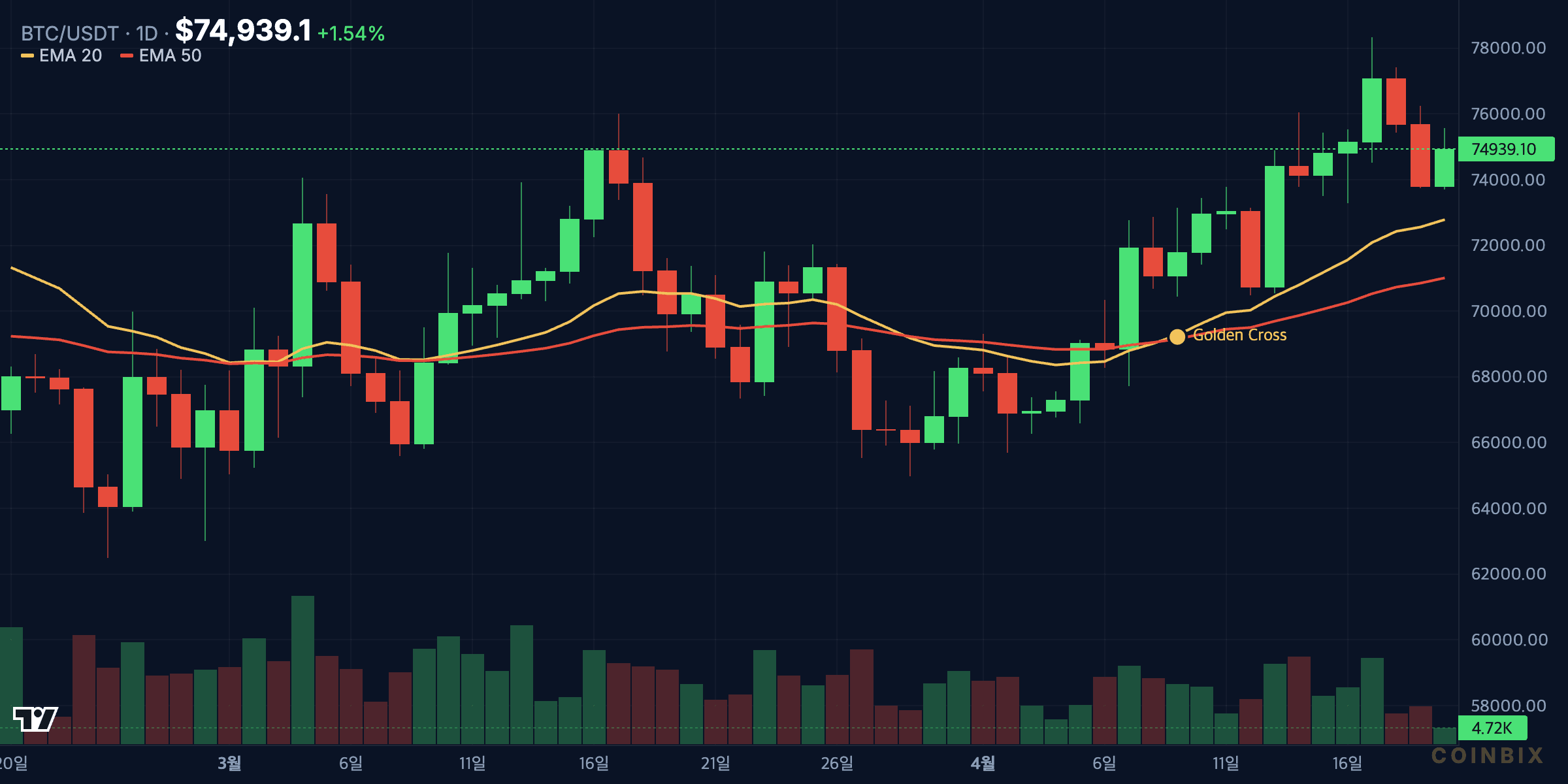 BTC 1d price chart analysis