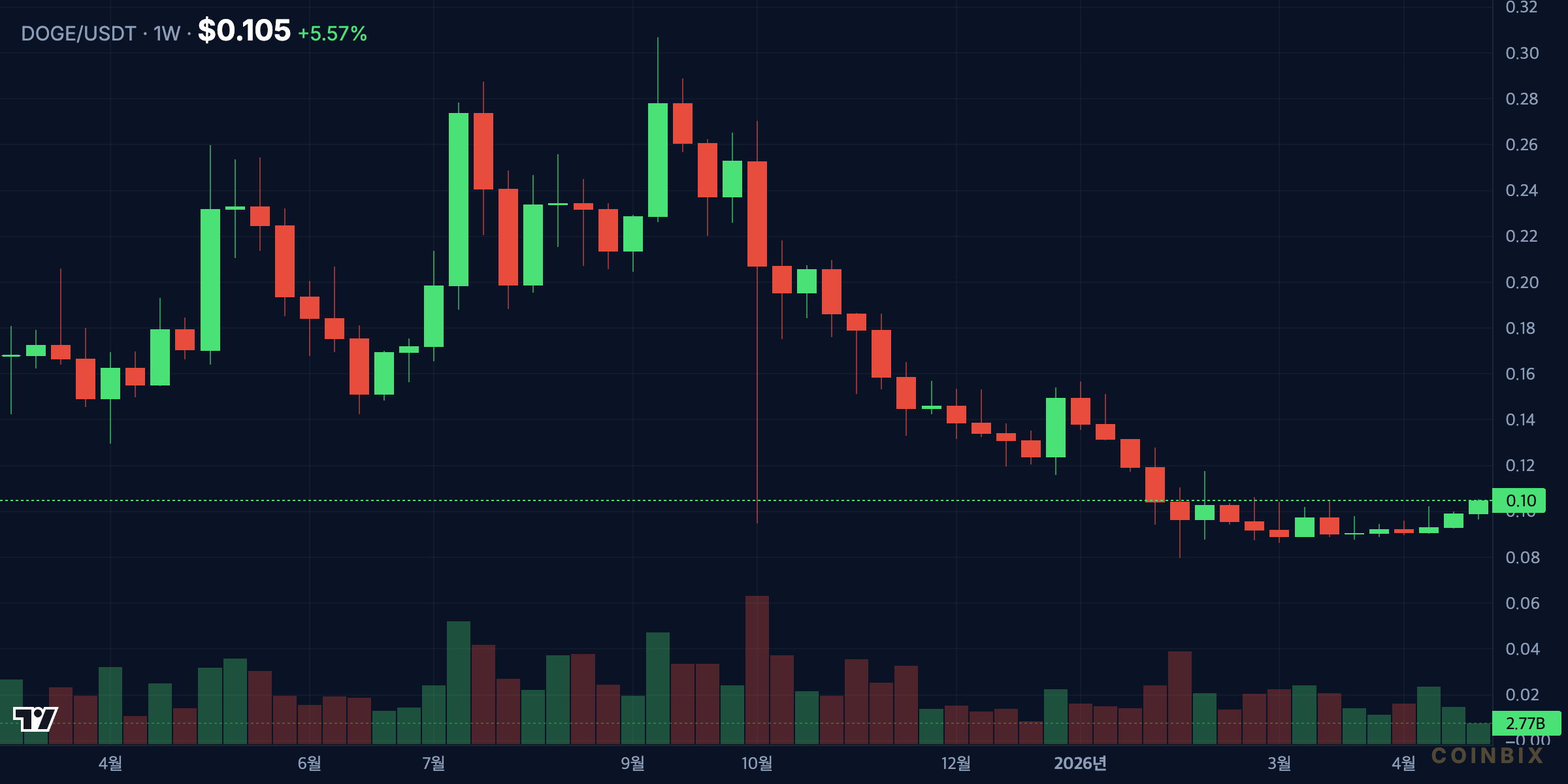 DOGEUSDT 1w
