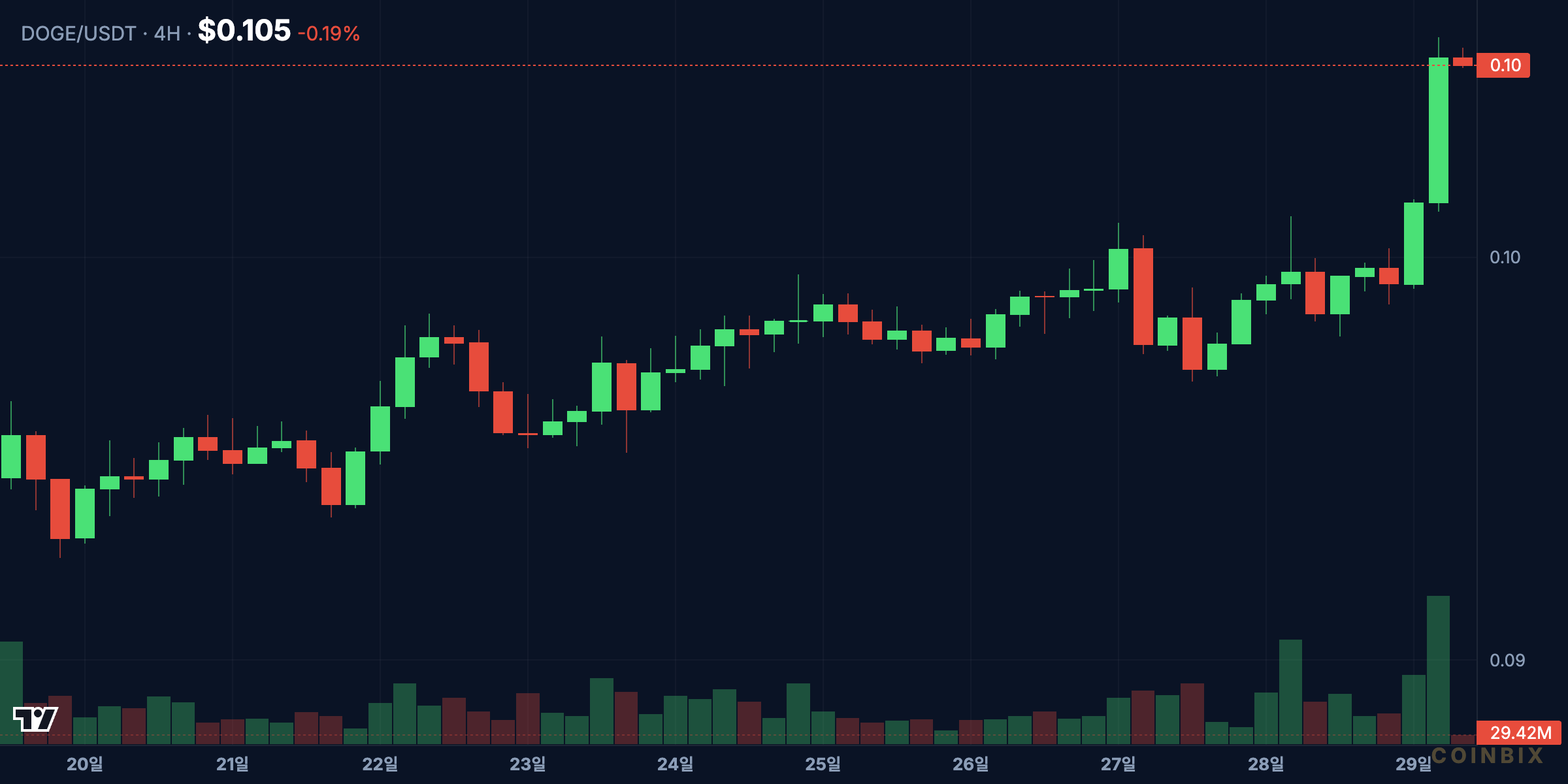 DOGEUSDT 4h