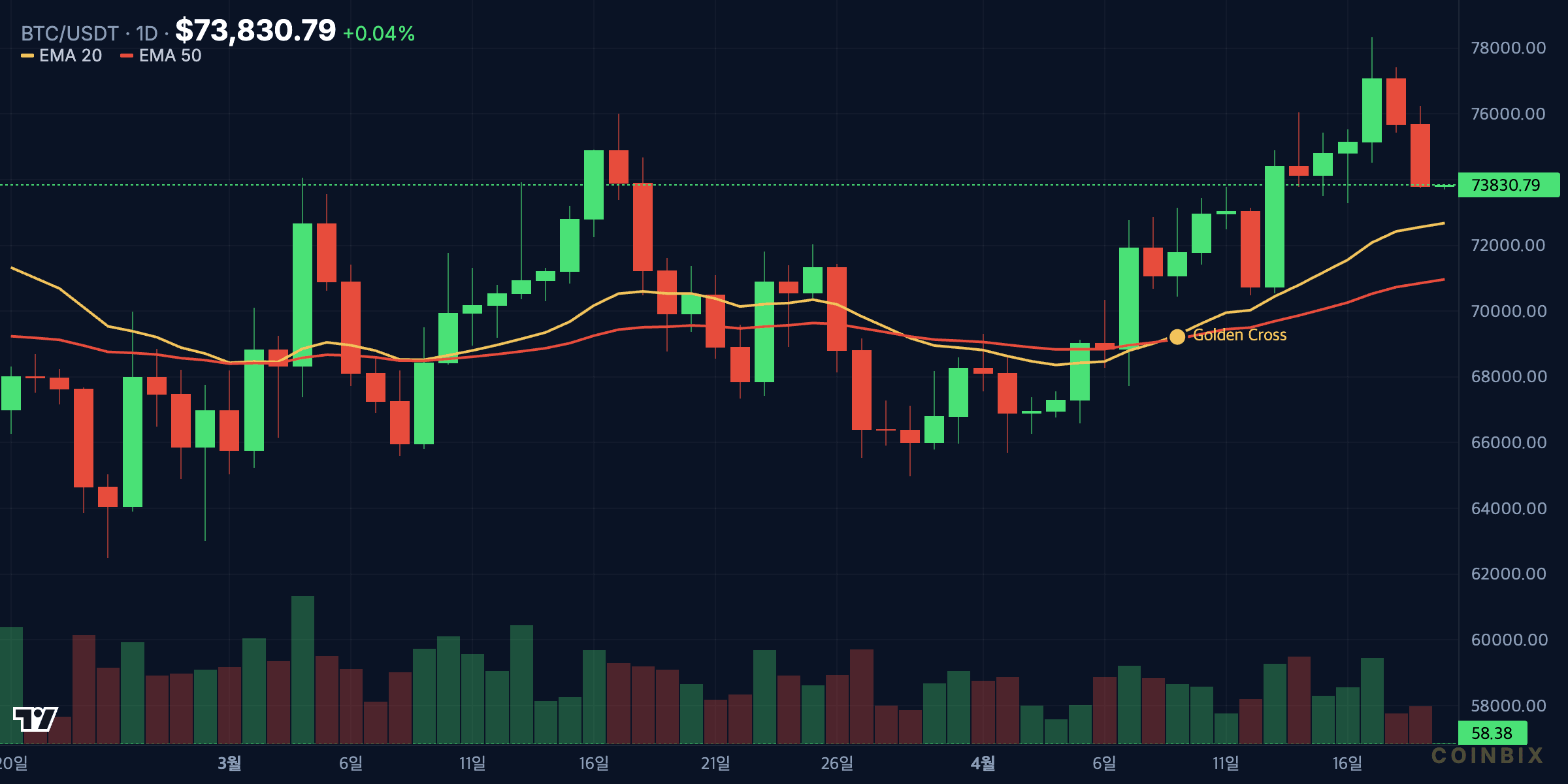 BTC 1d price chart analysis