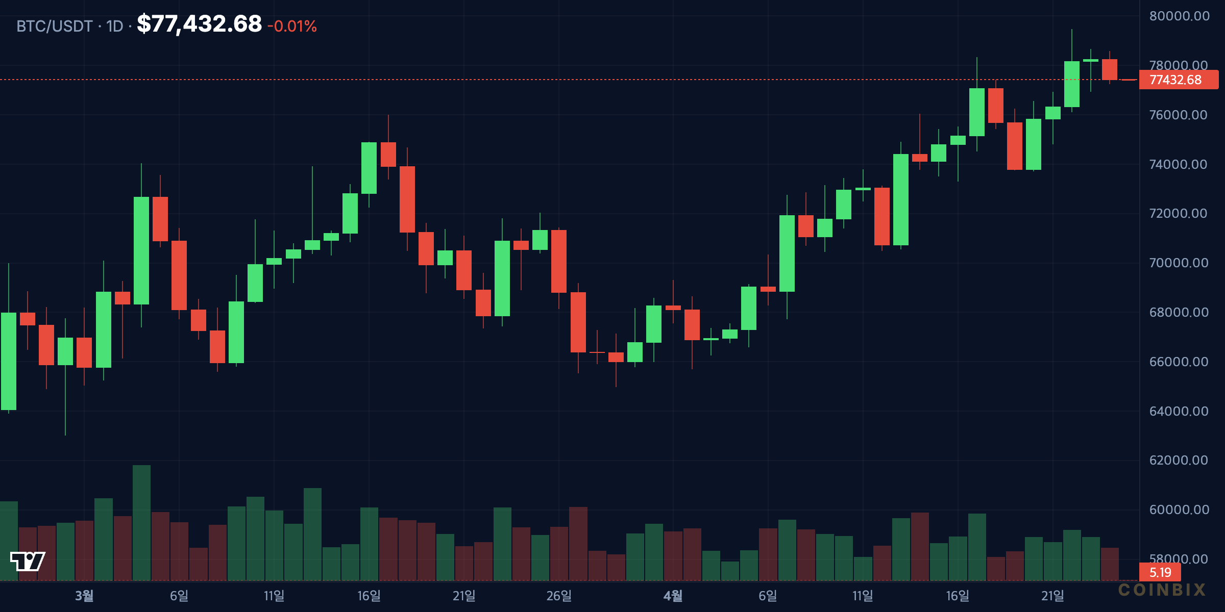 BTC 1d price chart analysis