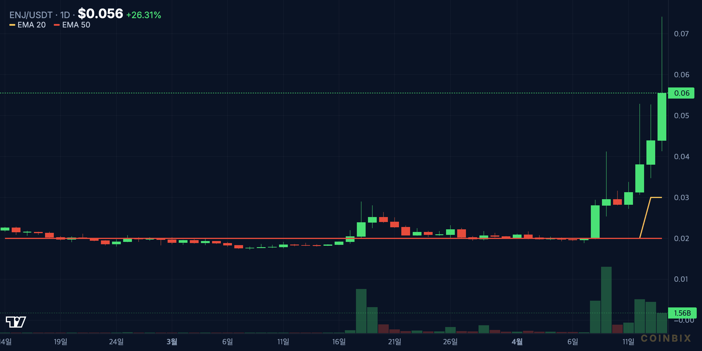 ENJUSDT Price Chart April 2026