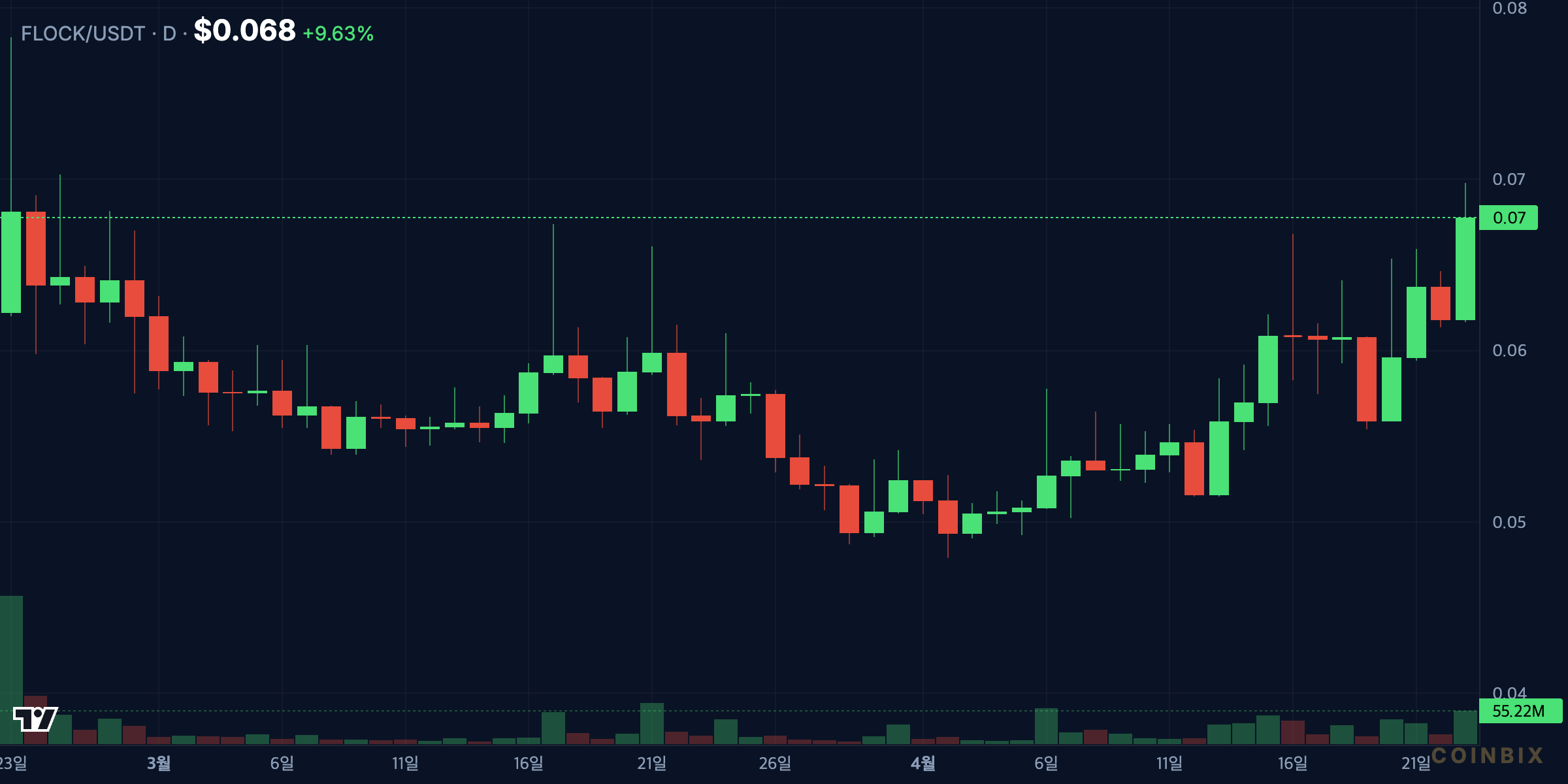 FLOCKUSDT 1d price chart analysis