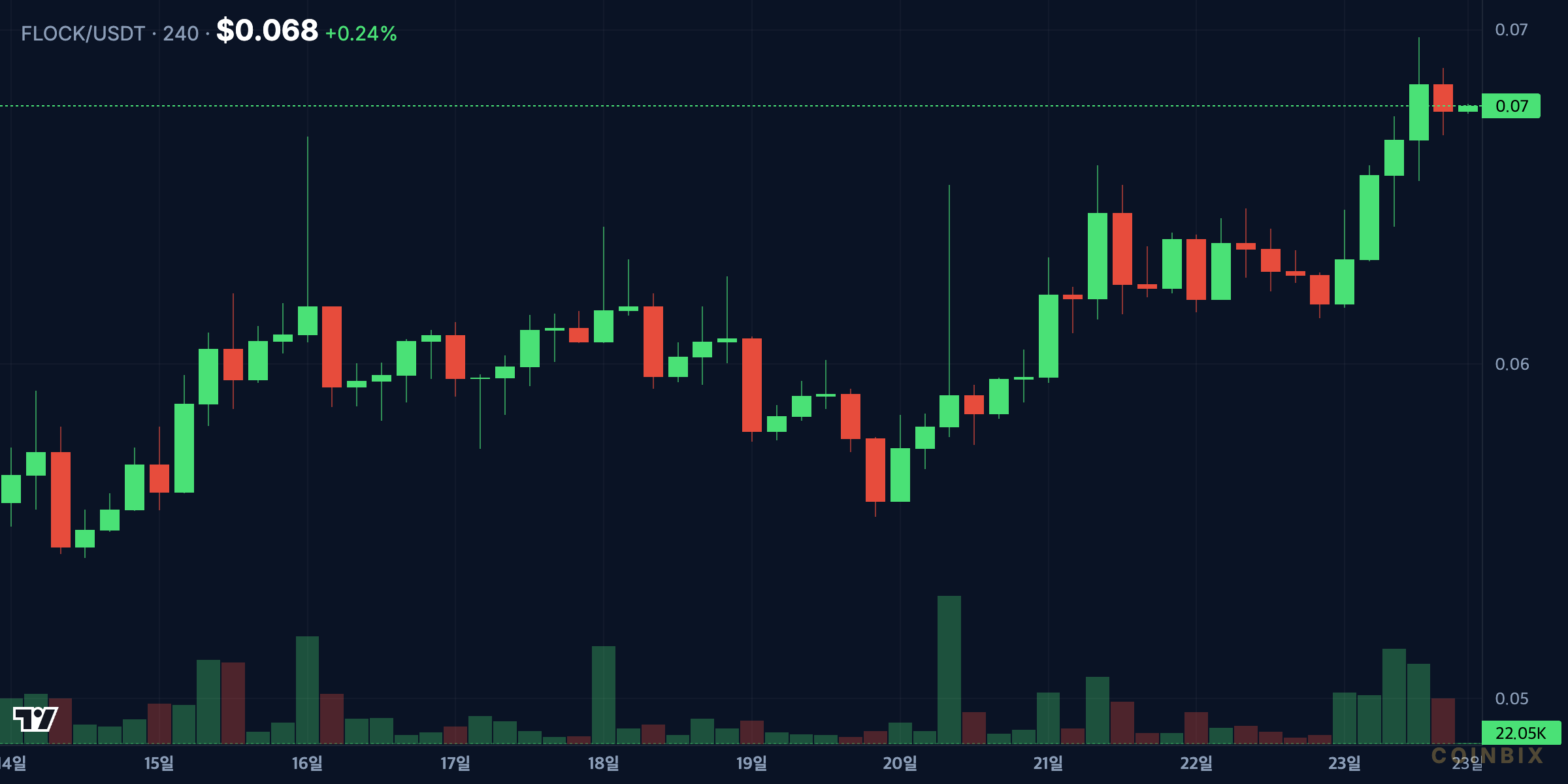 FLOCKUSDT 4h price chart analysis