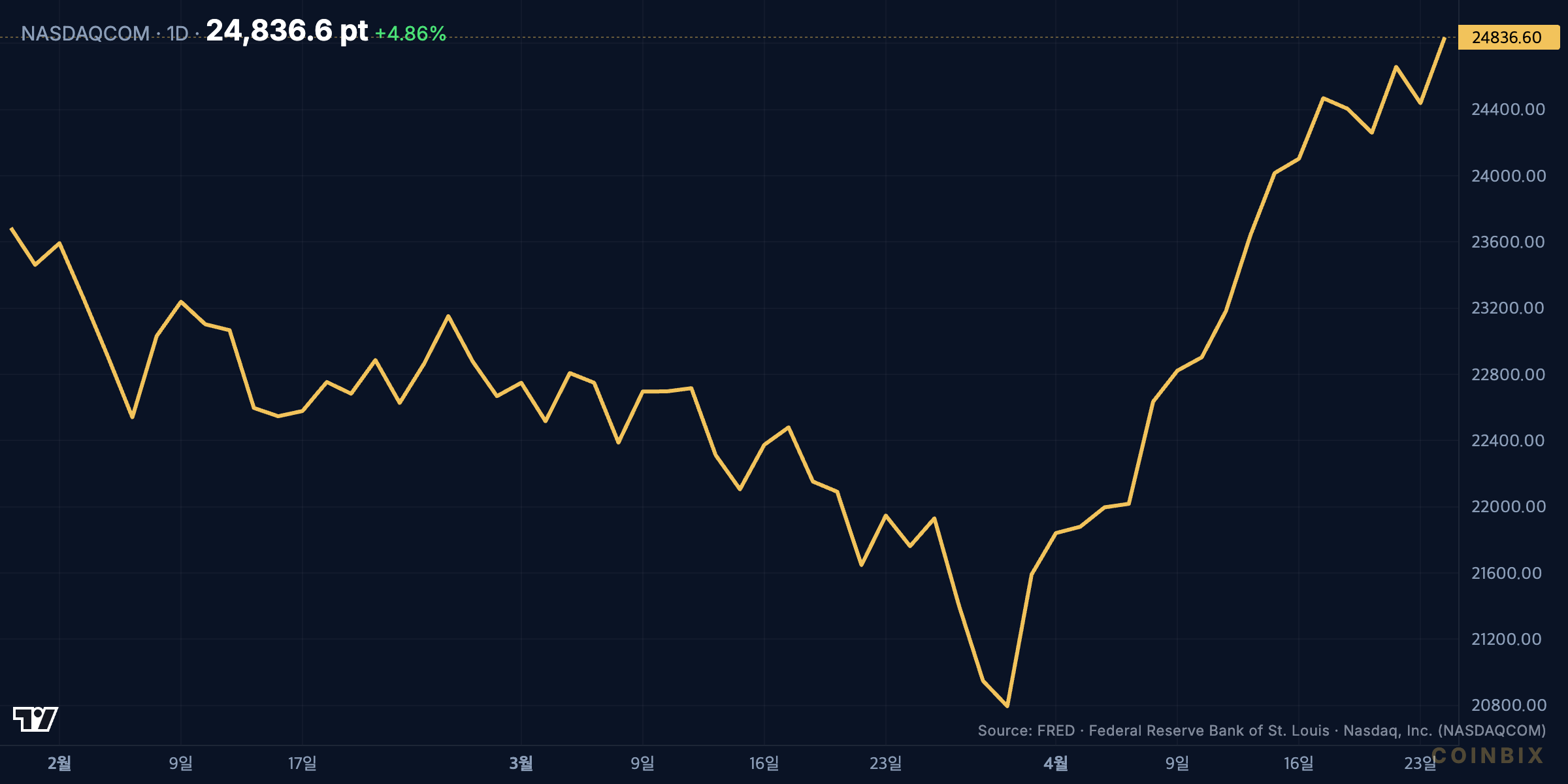 NASDAQ 1D