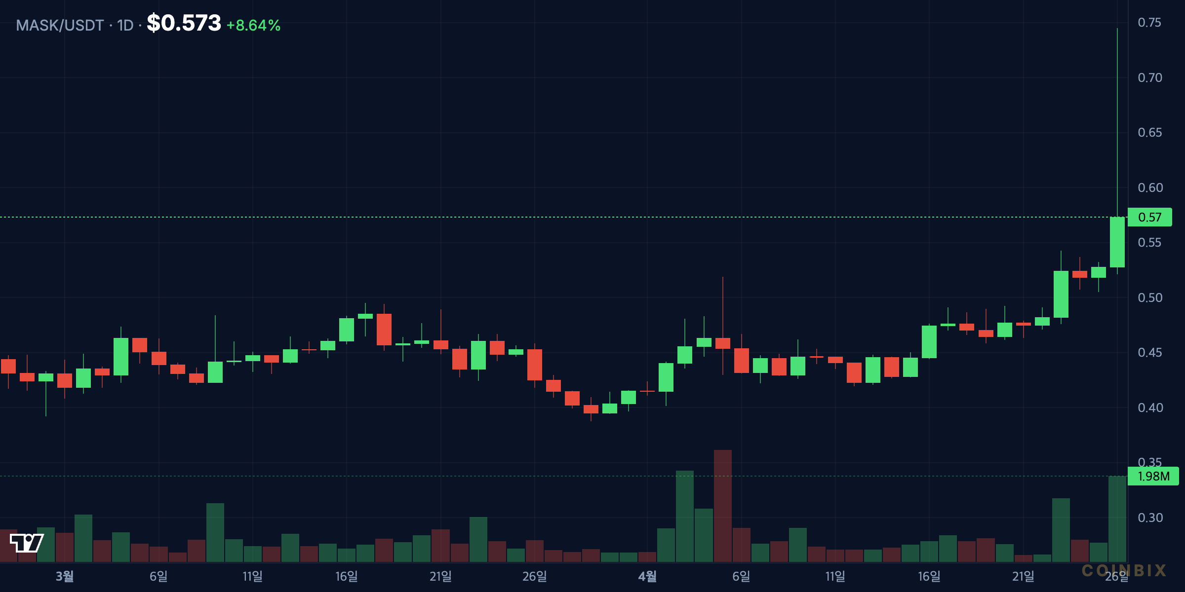 MASKUSDT 1d