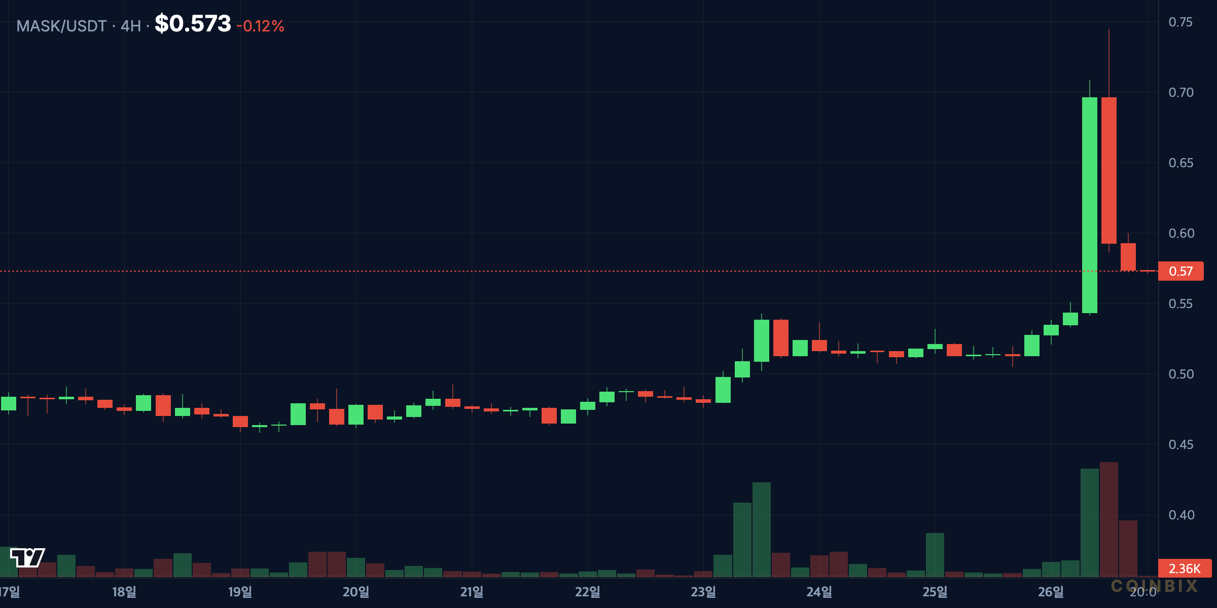 MASKUSDT 4h