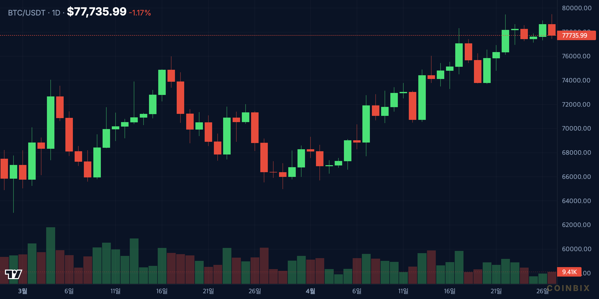 chart