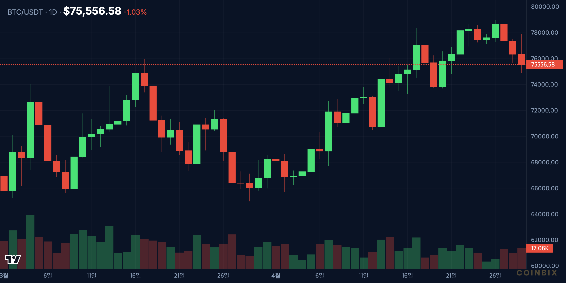 BTCUSDT 1D price chart