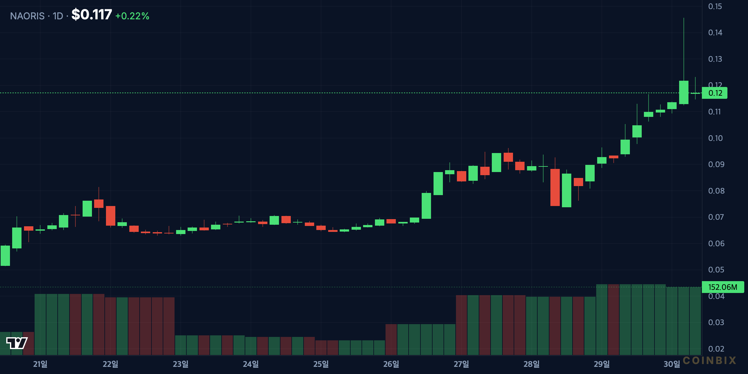 NAORIS/USD 1D price chart (CoinGecko)