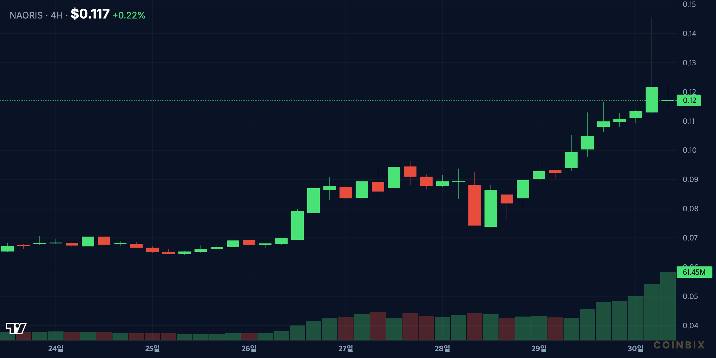 NAORIS/USD 4H price chart (CoinGecko)