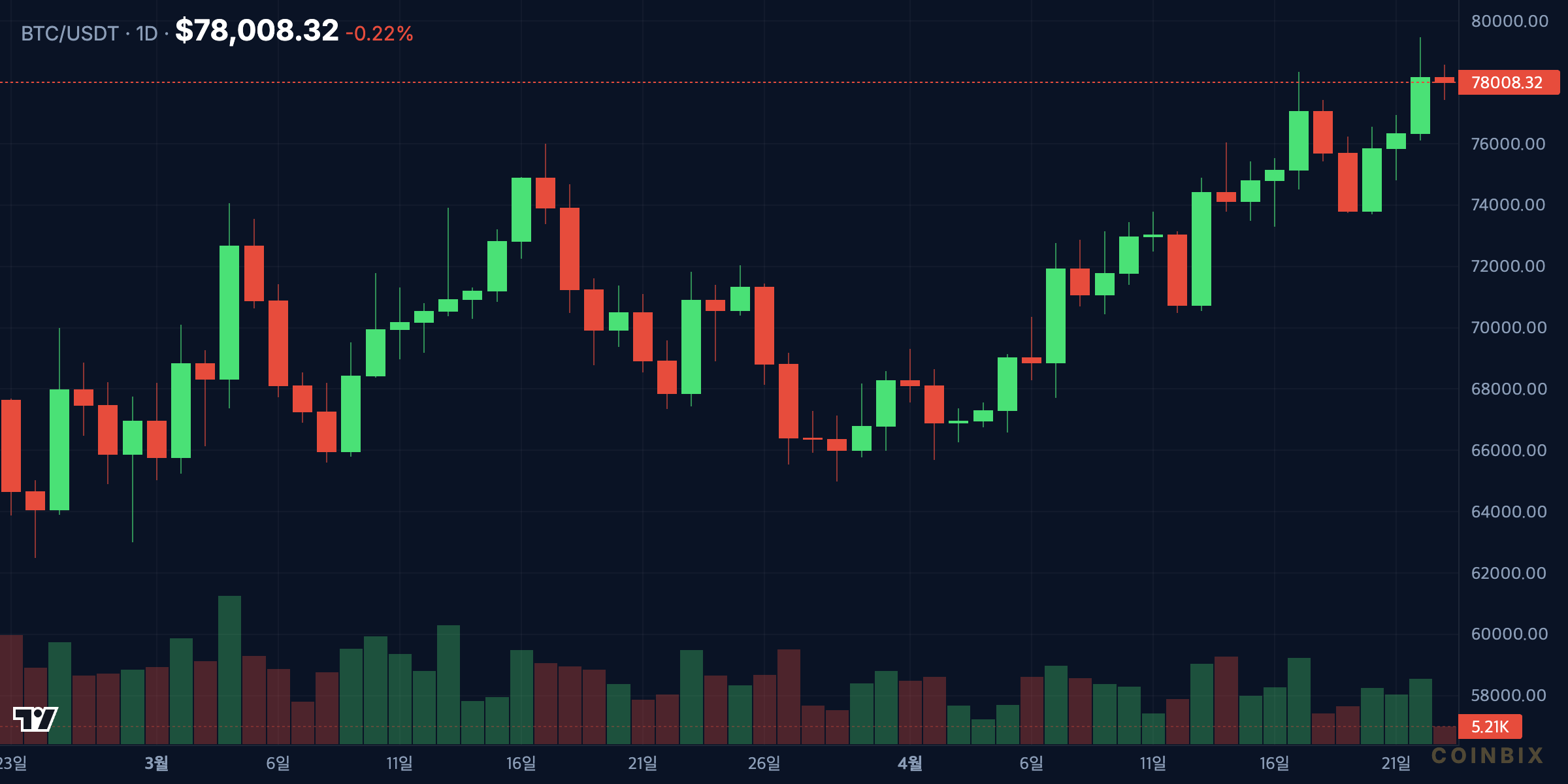 BTCUSDT 1D Chart