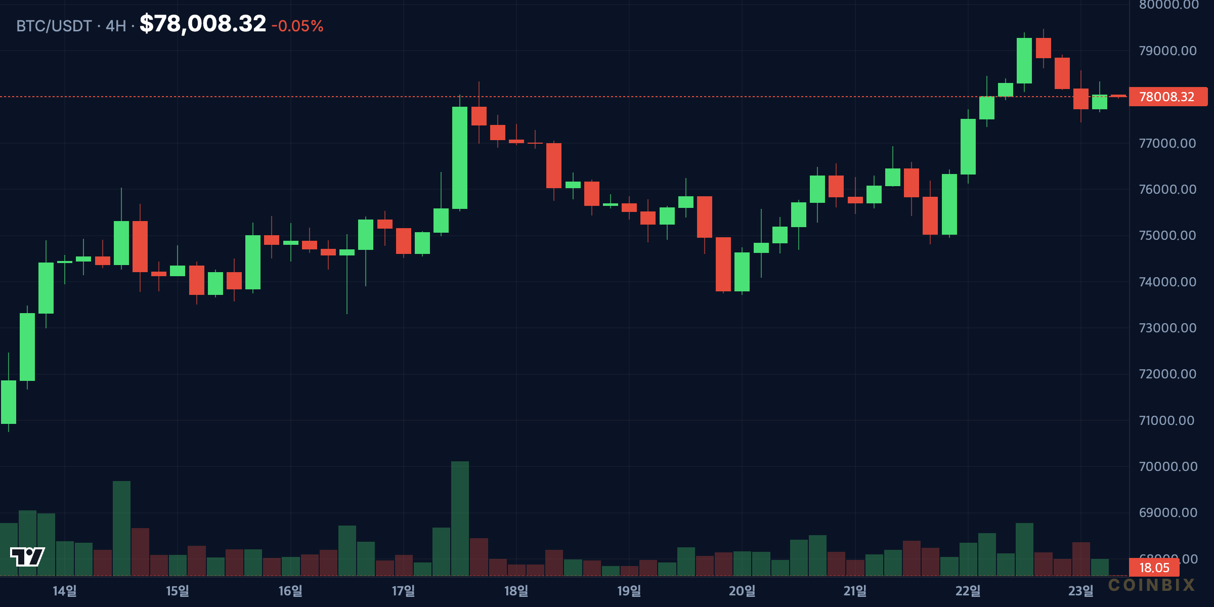 BTCUSDT 4H Chart