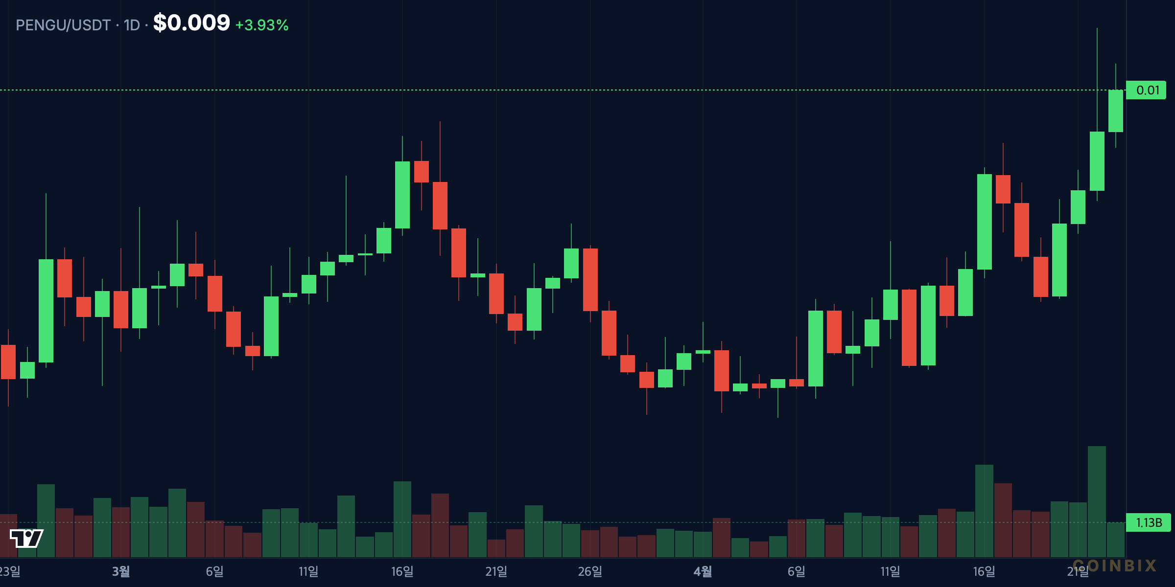 PENGUUSDT 1D Chart