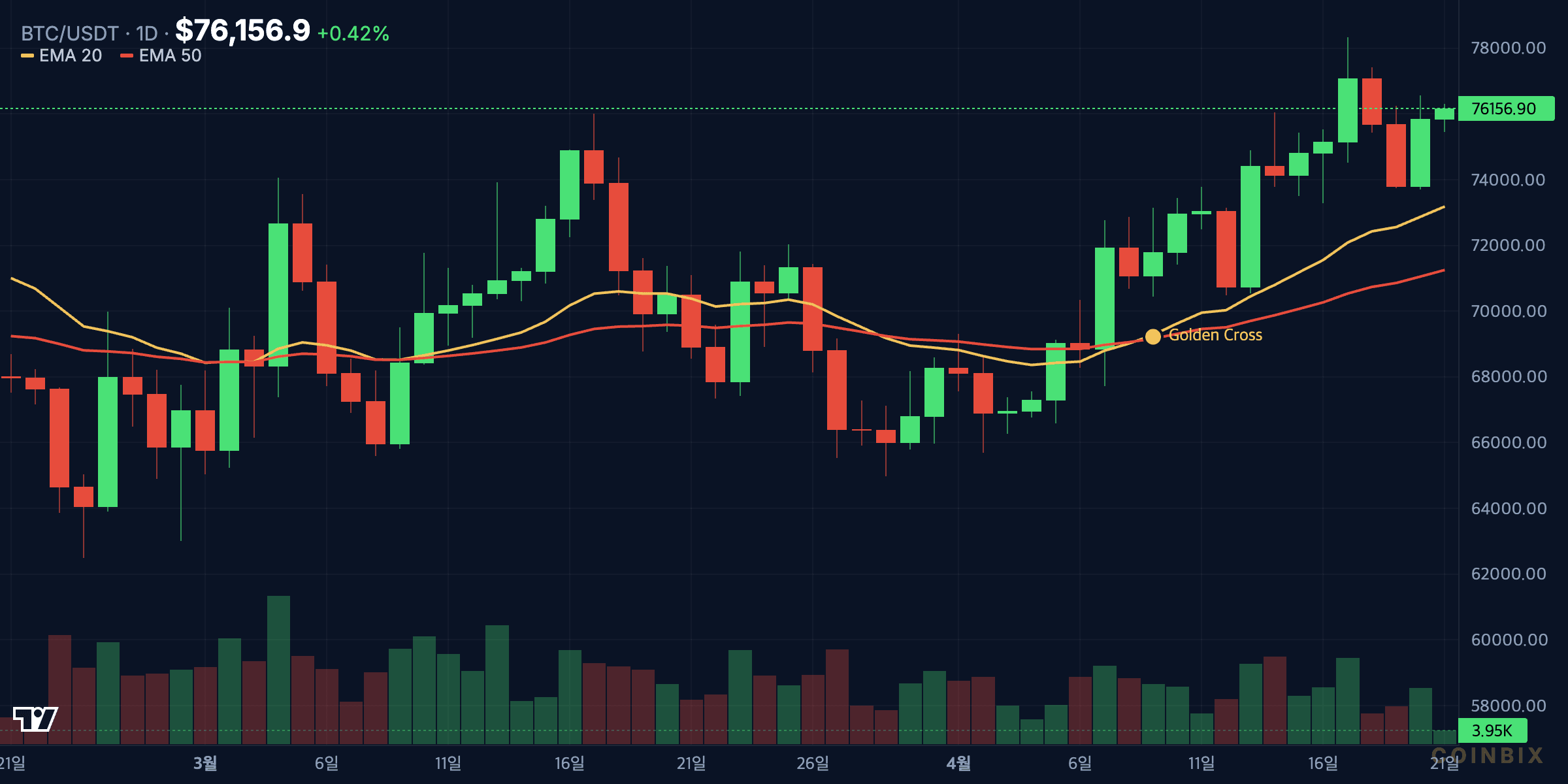 BTC 1d price chart analysis