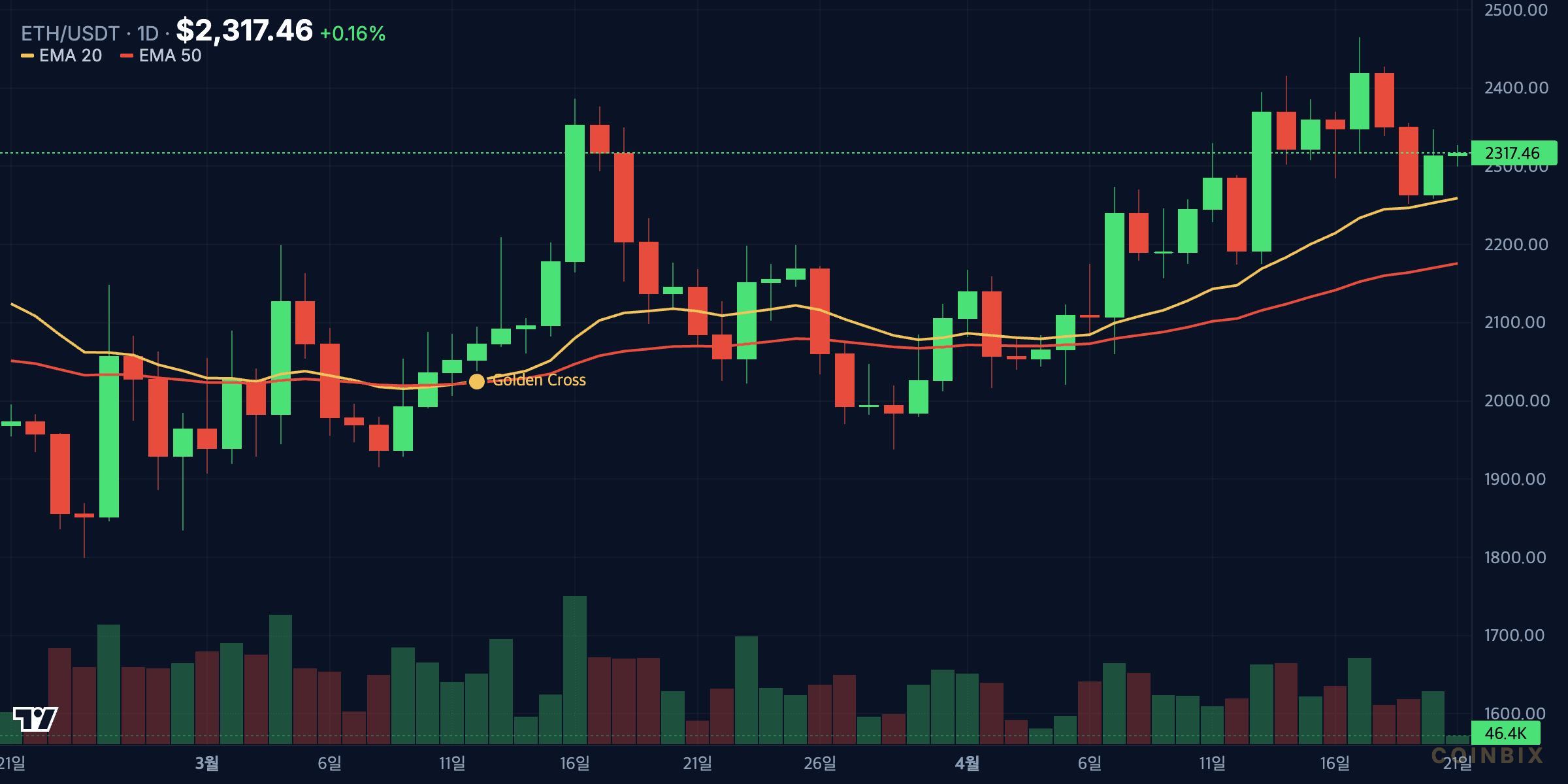 ETH 1d price chart analysis