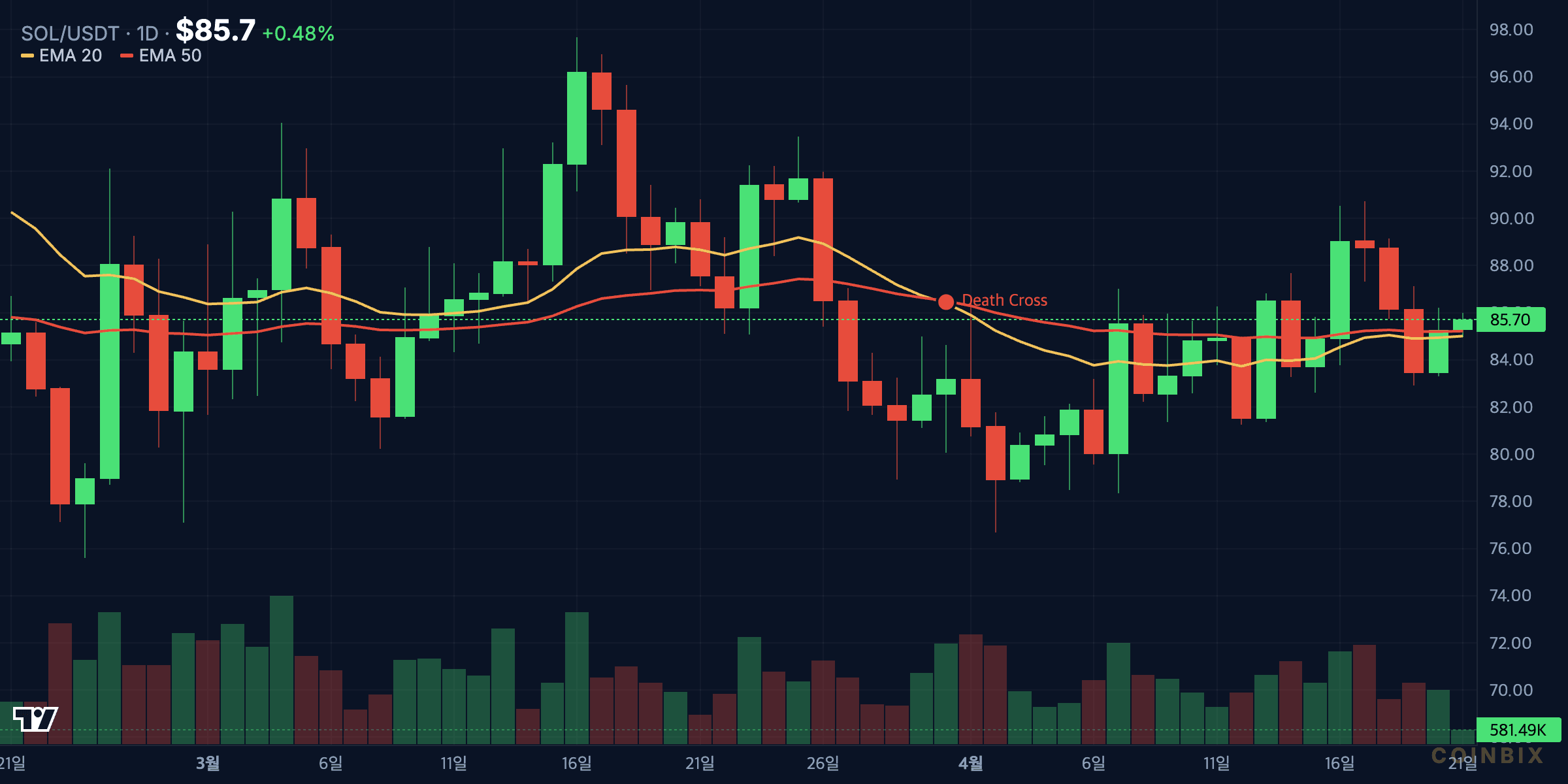 SOL 1d price chart analysis