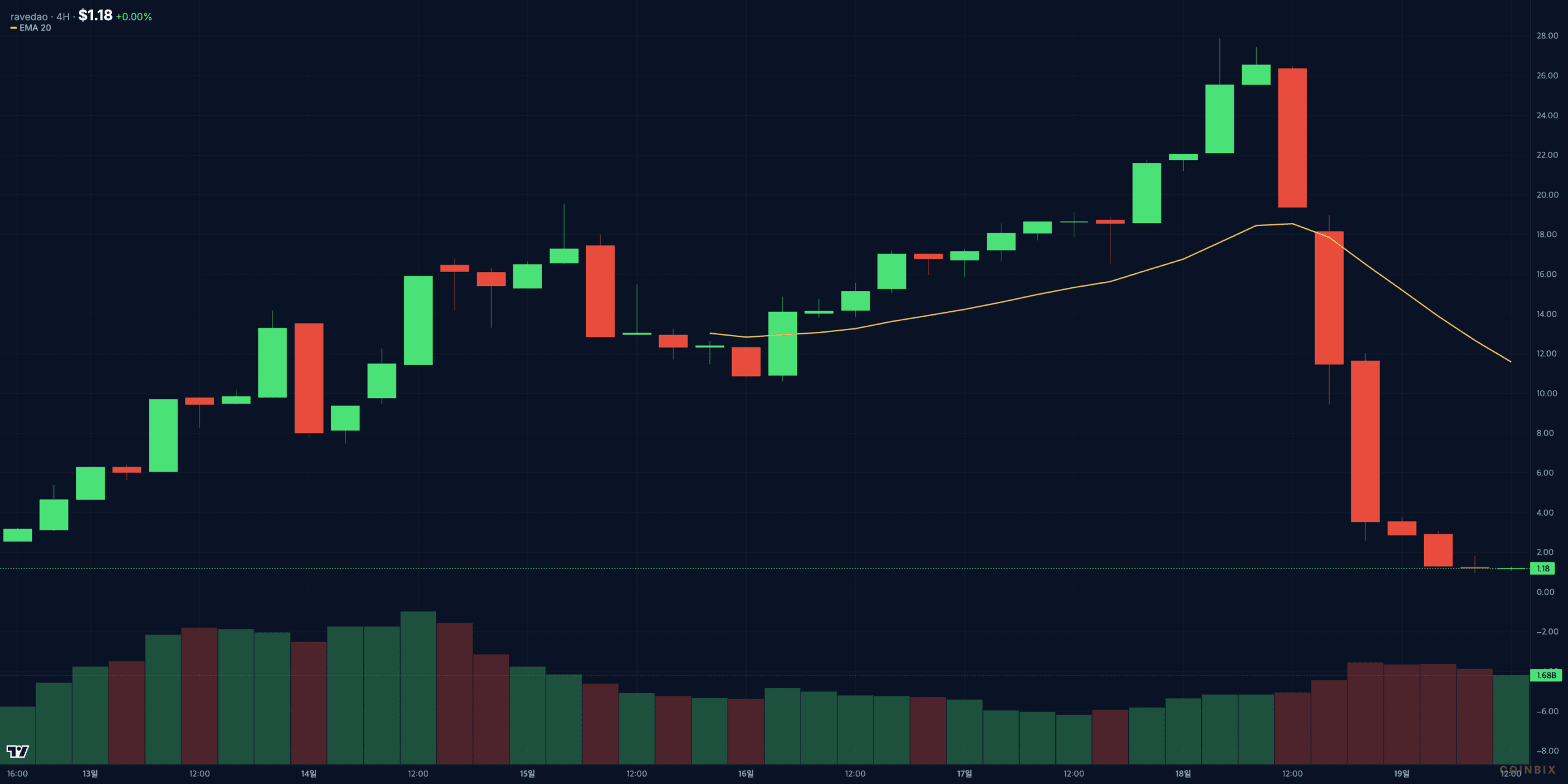 RAVE 4-hour price chart (CoinGecko)