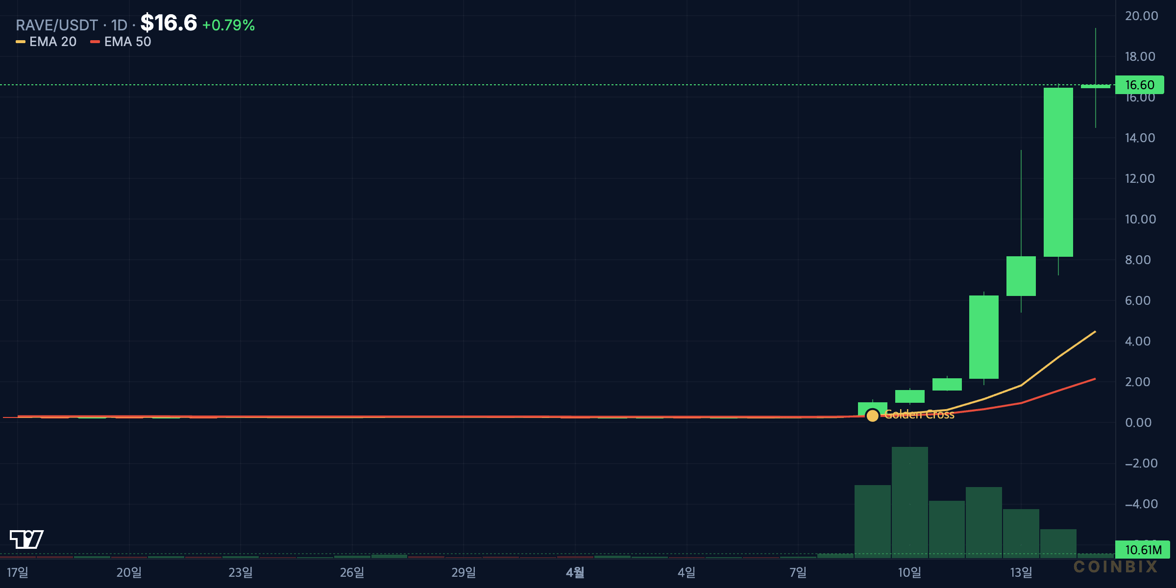 RAVEUSDT daily price chart analysis