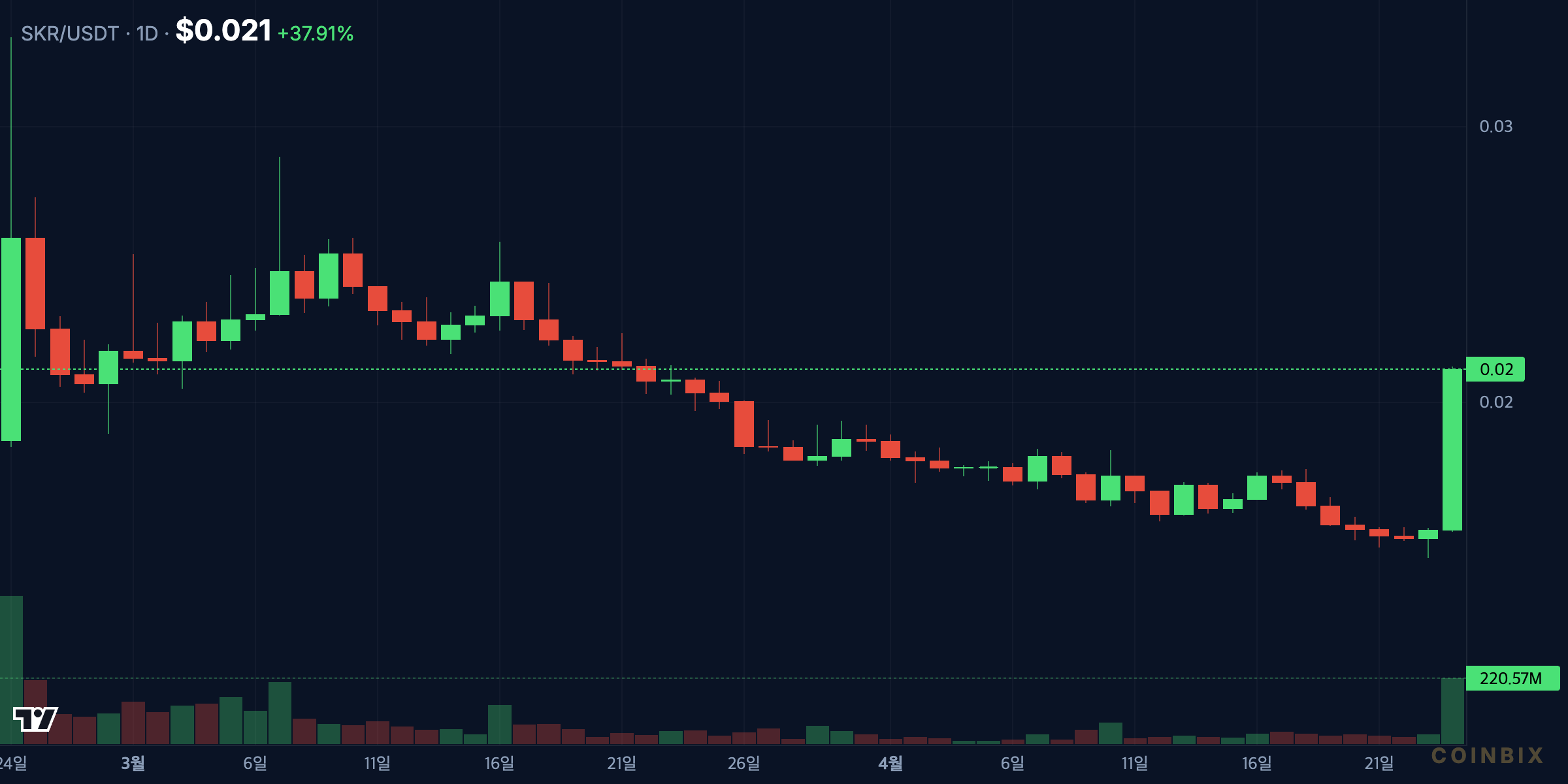 SKRUSDT 1d price trend and recovery structure