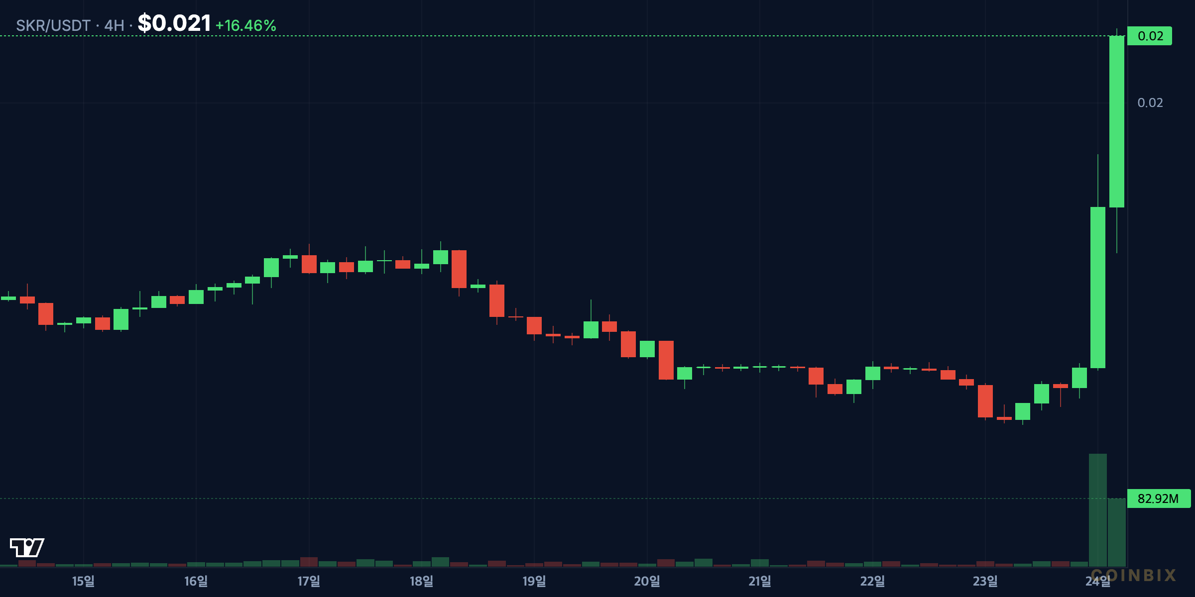SKRUSDT 4h momentum breakout and intraday support/resistance