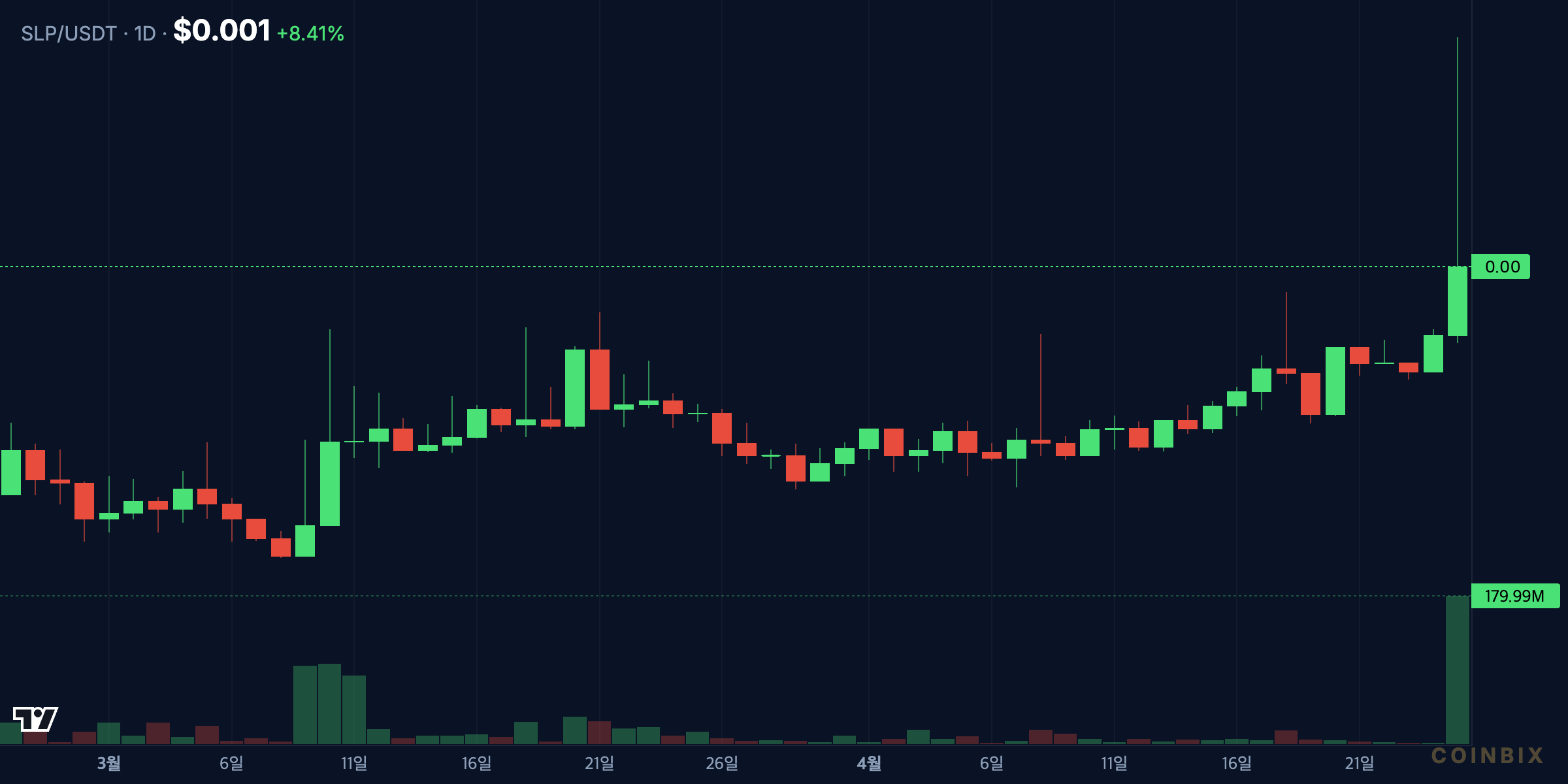 SLPUSDT 1d chart