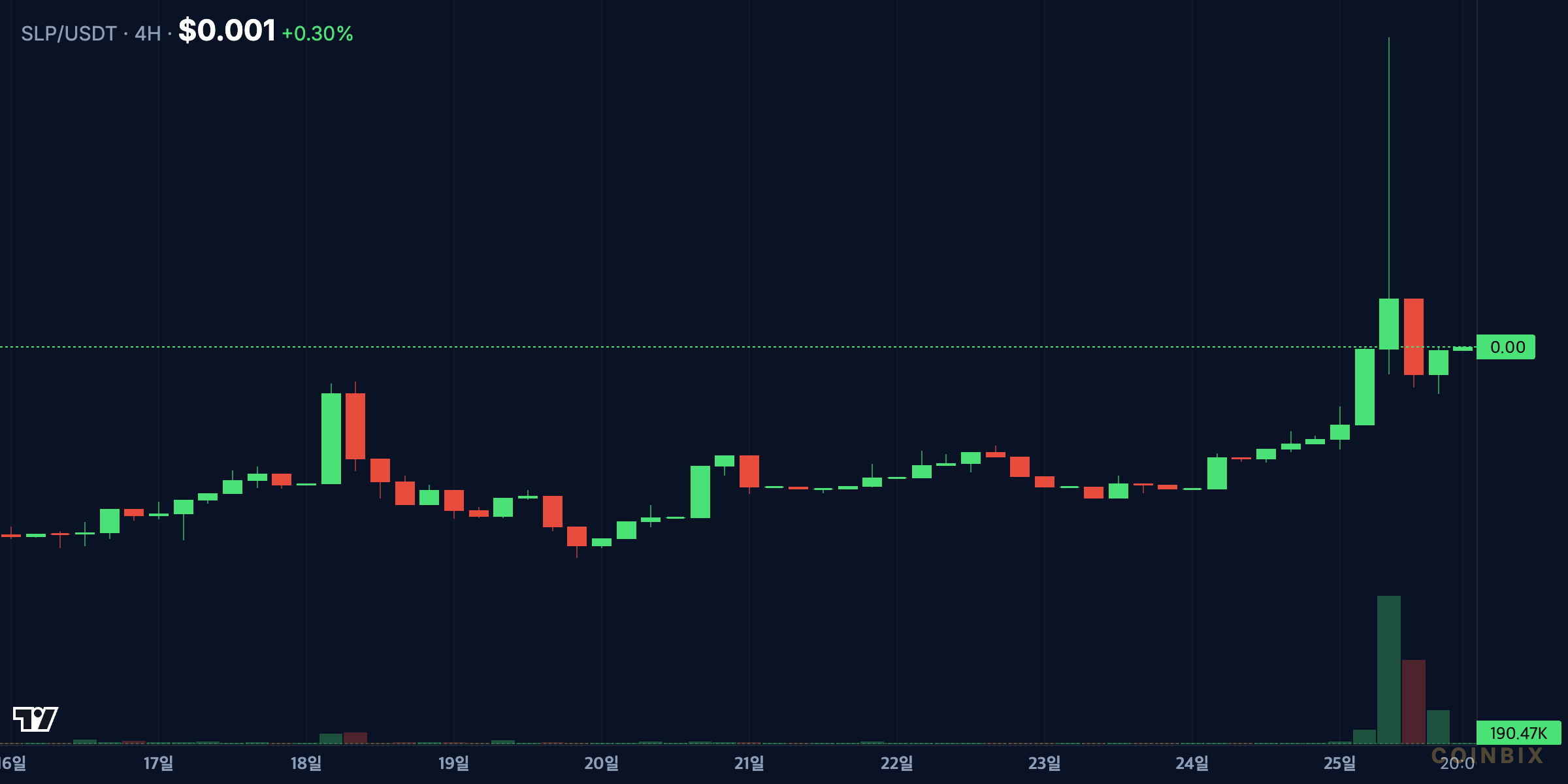 SLPUSDT 4h chart