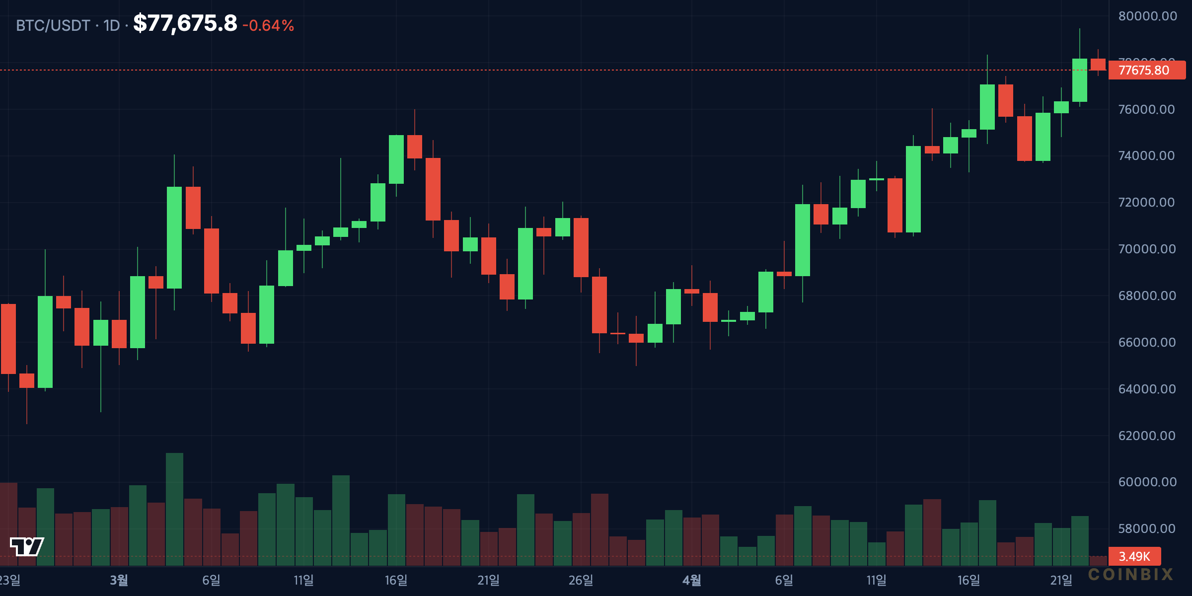 BTCUSDT 1d Strategy major buy dates and BTC price reaction