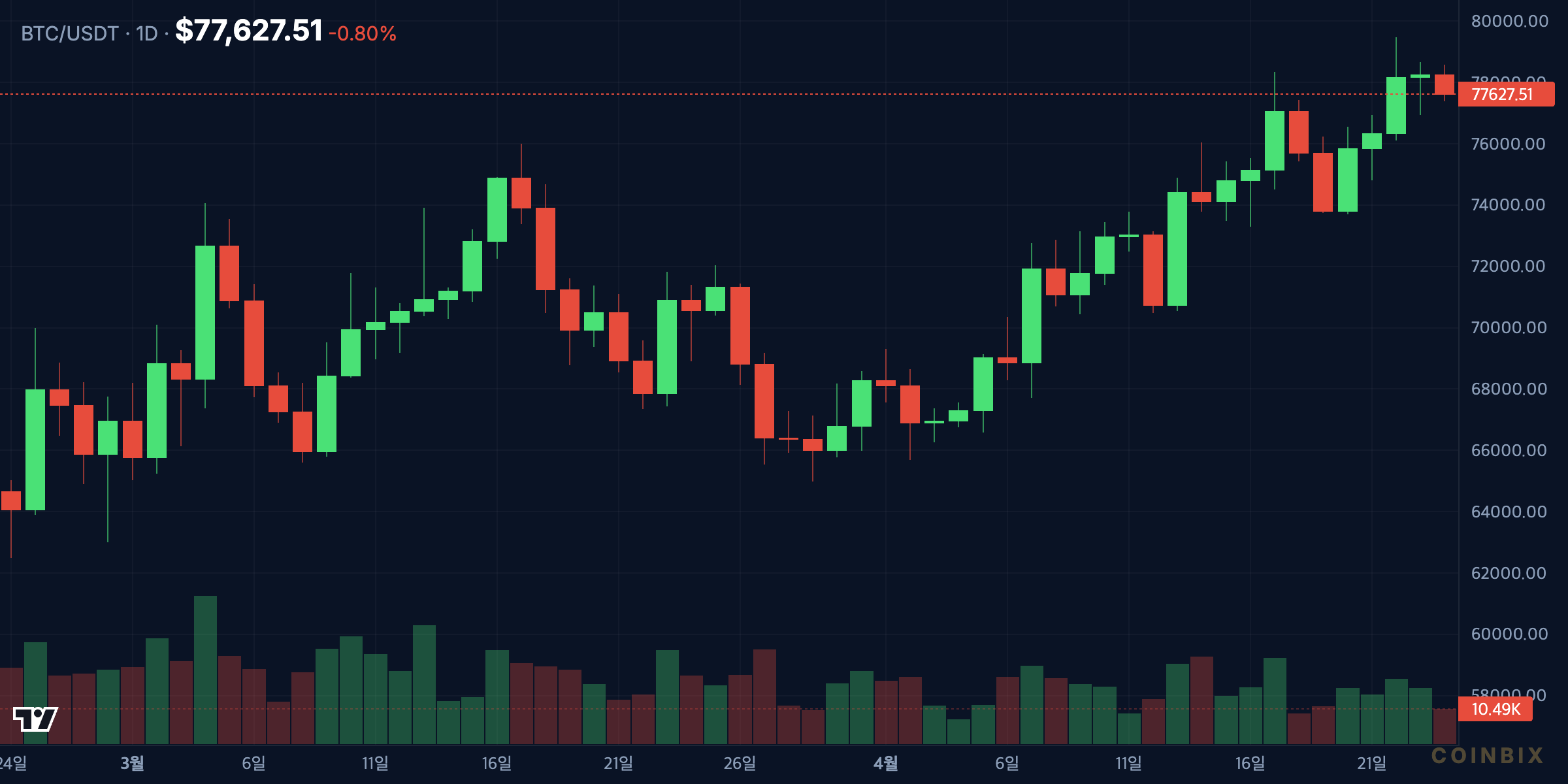 BTC 1d price chart analysis