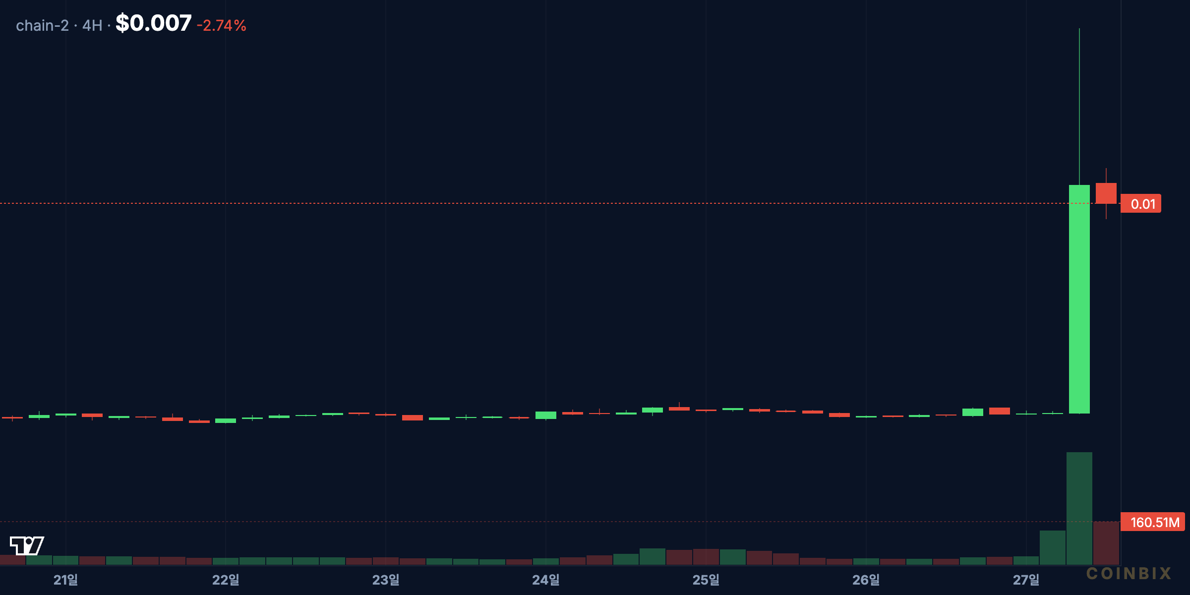 chart