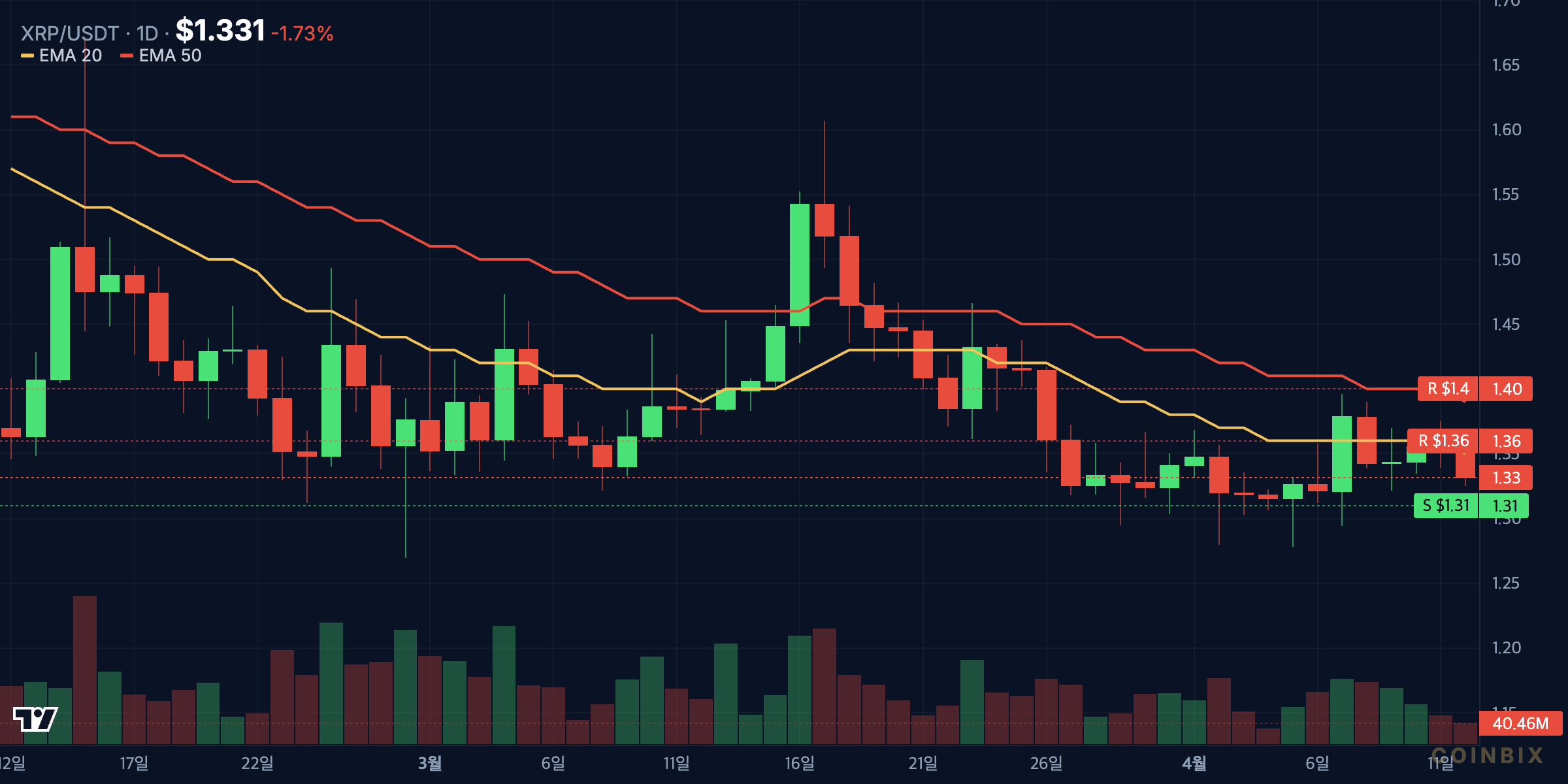 XRP/USDT Daily Chart — Support $1.31, Resistance $1.36/$1.40